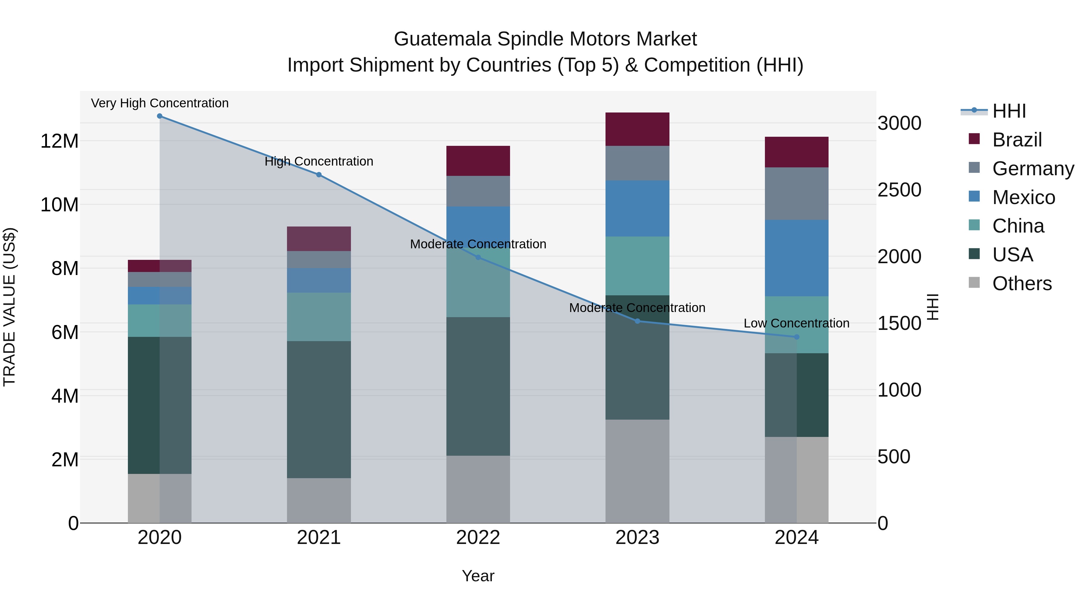 Guatemala Spindle Motors Market Top 5 Importing Countries and Market Competition (HHI) Analysis