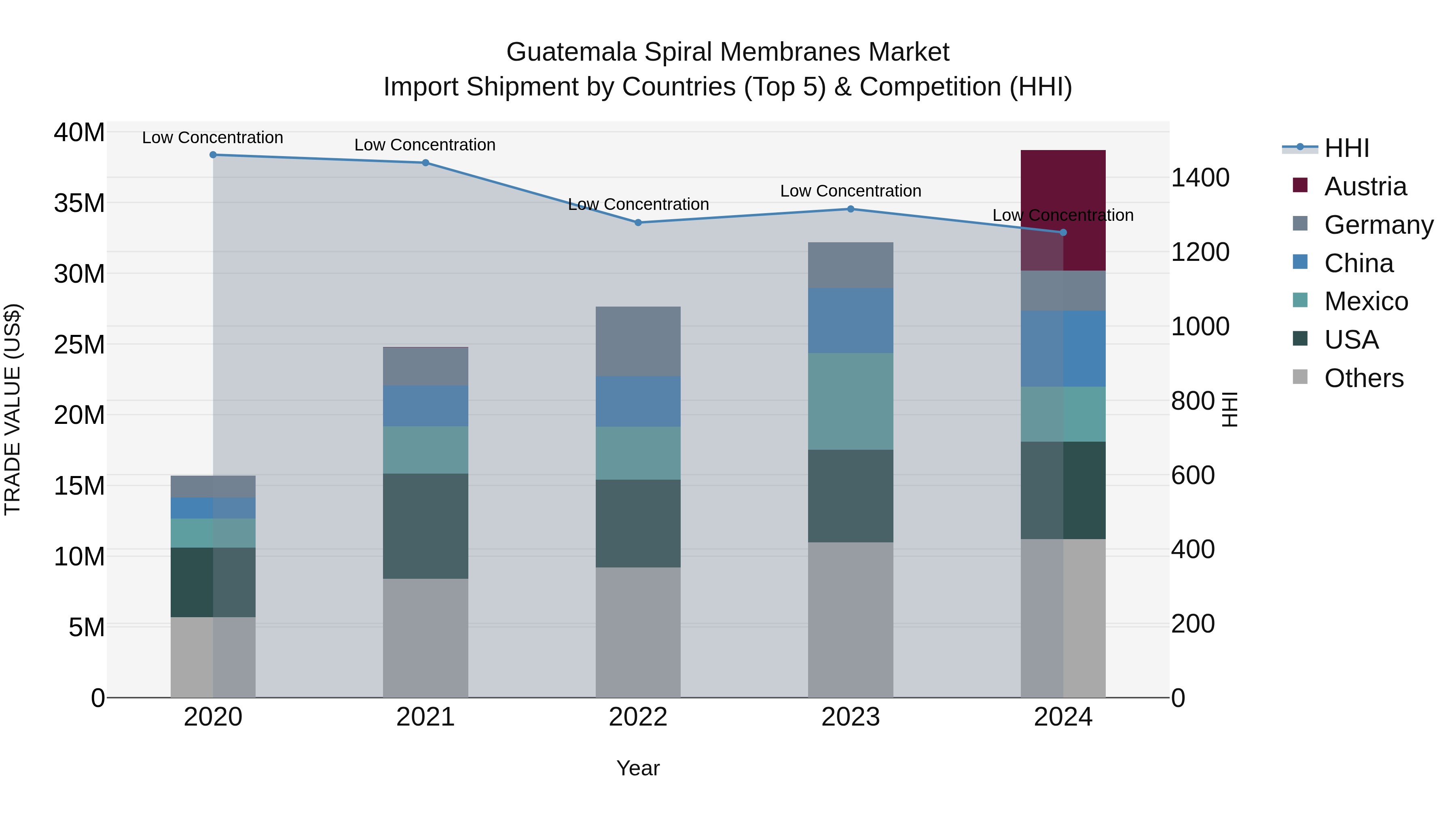 Guatemala Spiral Membranes Market Top 5 Importing Countries and Market Competition (HHI) Analysis