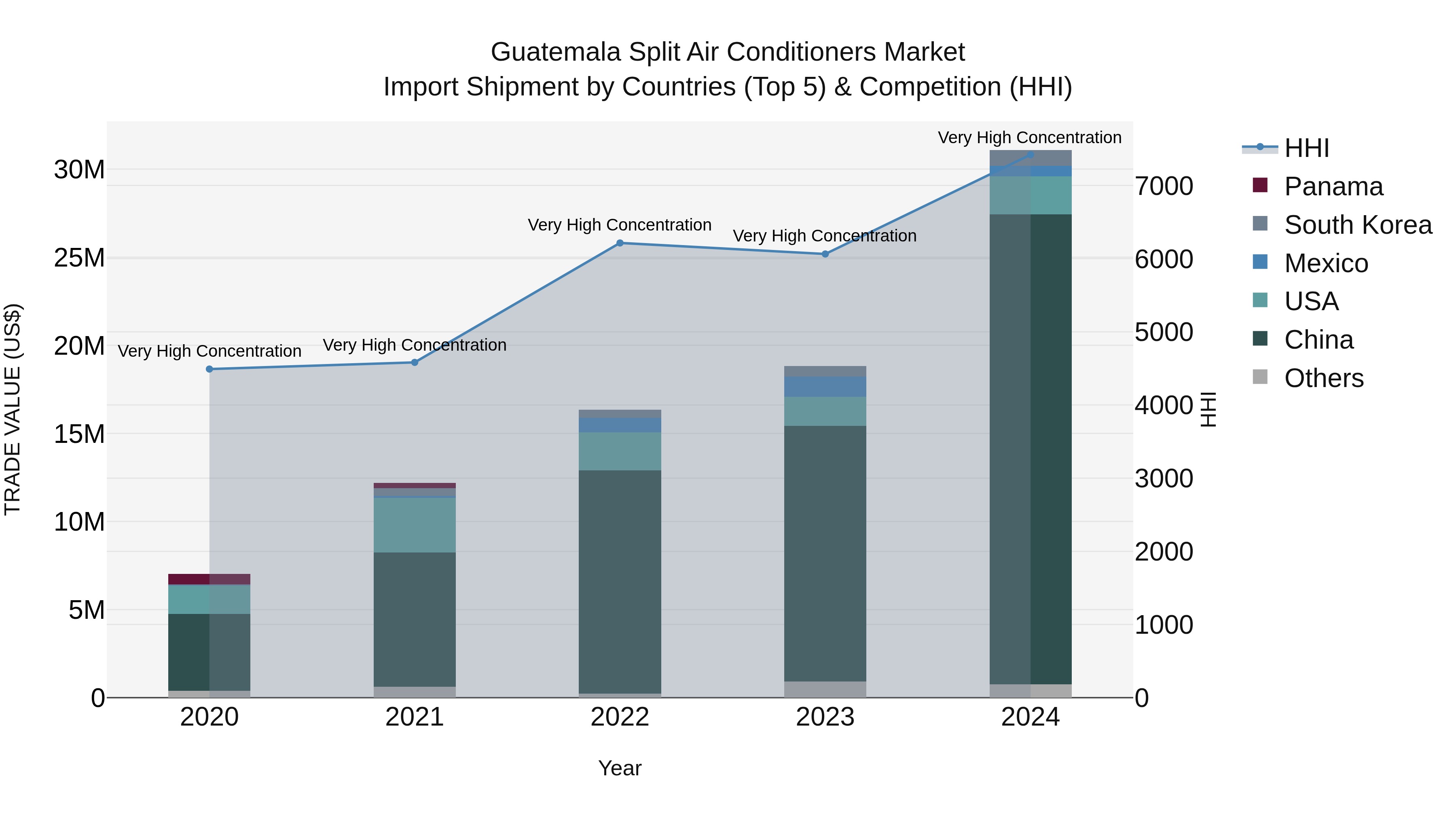 Guatemala Split Air Conditioners Market Top 5 Importing Countries and Market Competition (HHI) Analysis