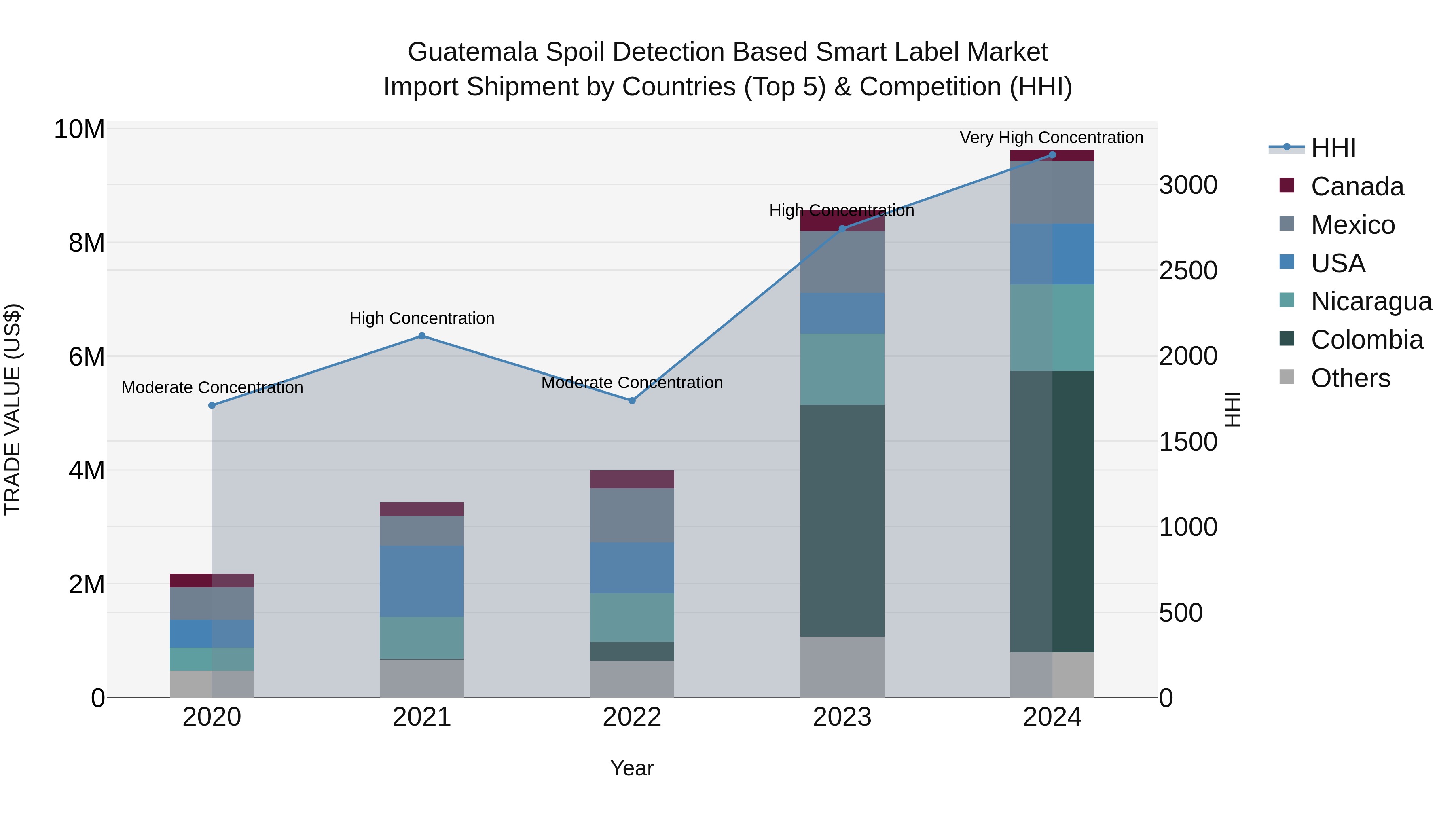 Guatemala Spoil Detection Based Smart Label Market Top 5 Importing Countries and Market Competition (HHI) Analysis