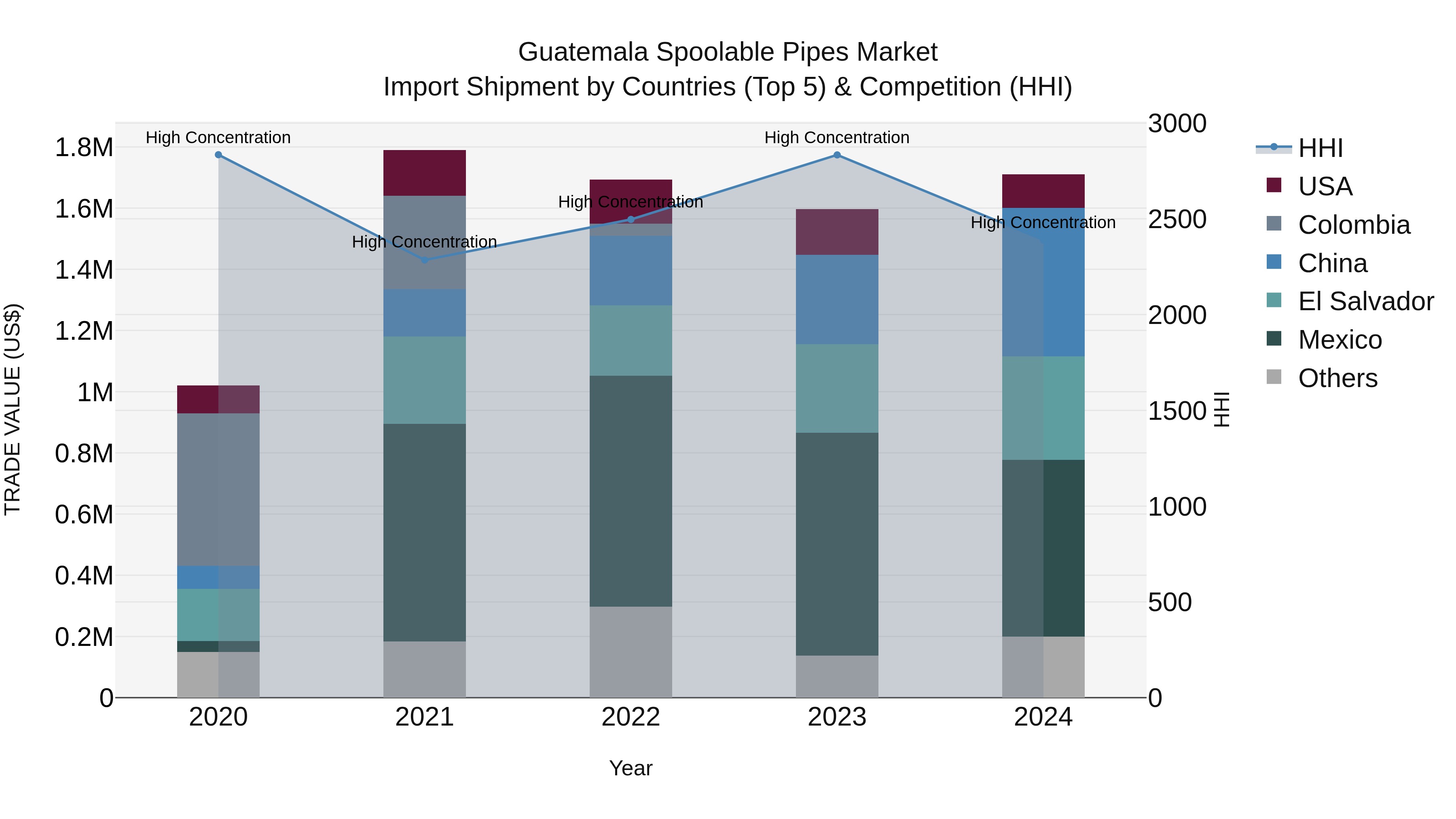 Guatemala Spoolable Pipes Market Top 5 Importing Countries and Market Competition (HHI) Analysis
