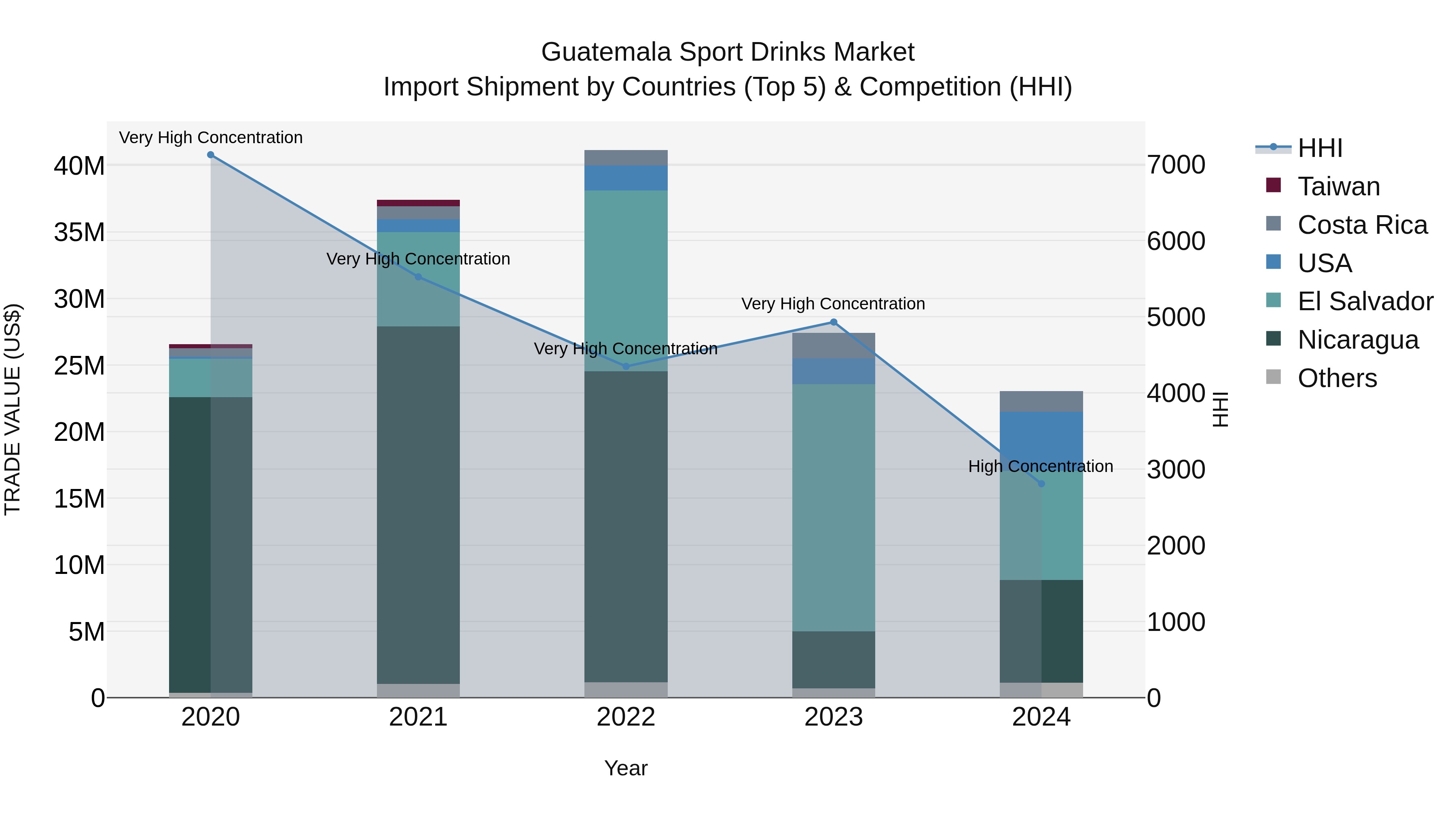 Guatemala Sport Drinks Market Top 5 Importing Countries and Market Competition (HHI) Analysis