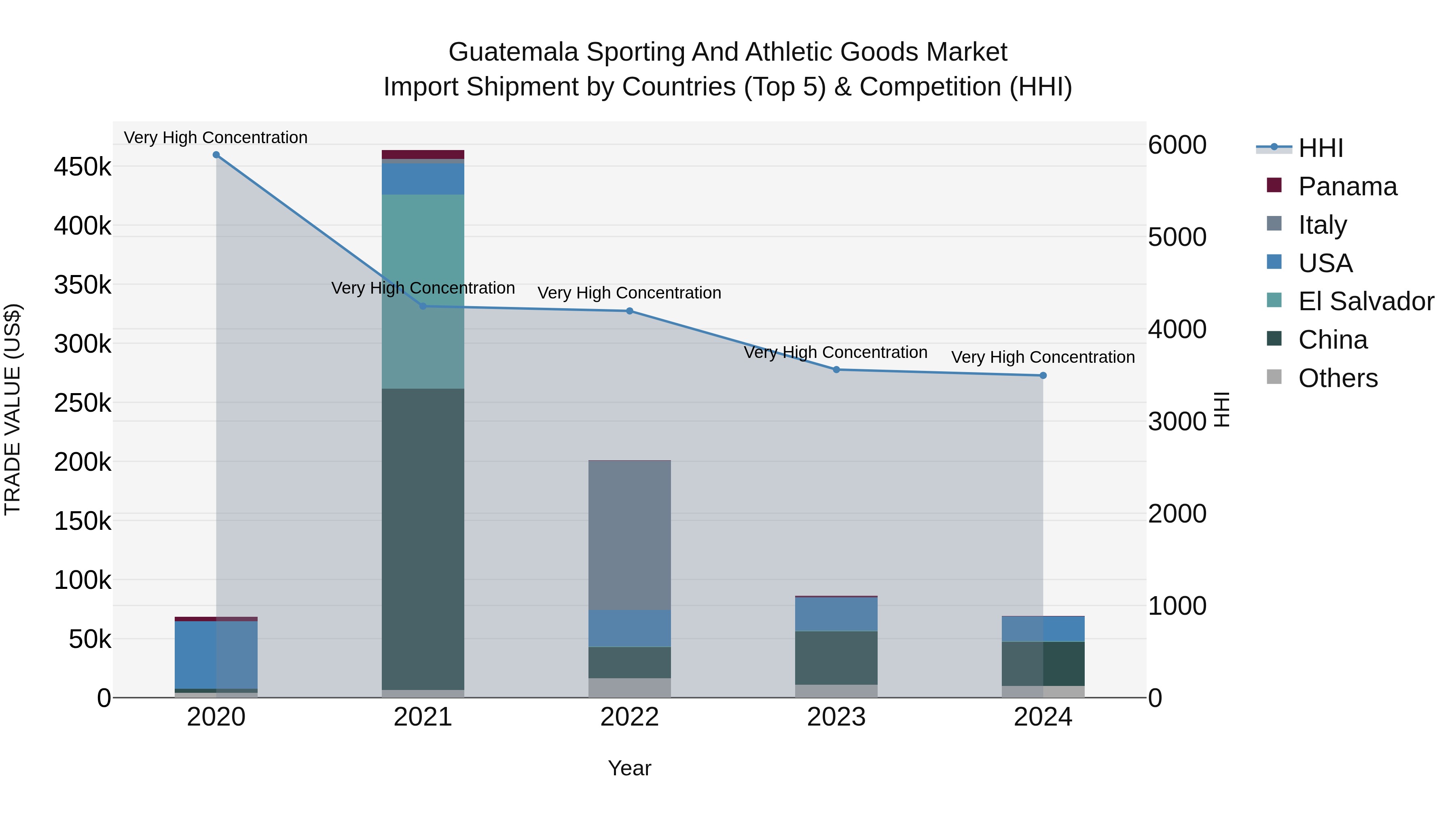 Guatemala Sporting And Athletic Goods Market Top 5 Importing Countries and Market Competition (HHI) Analysis