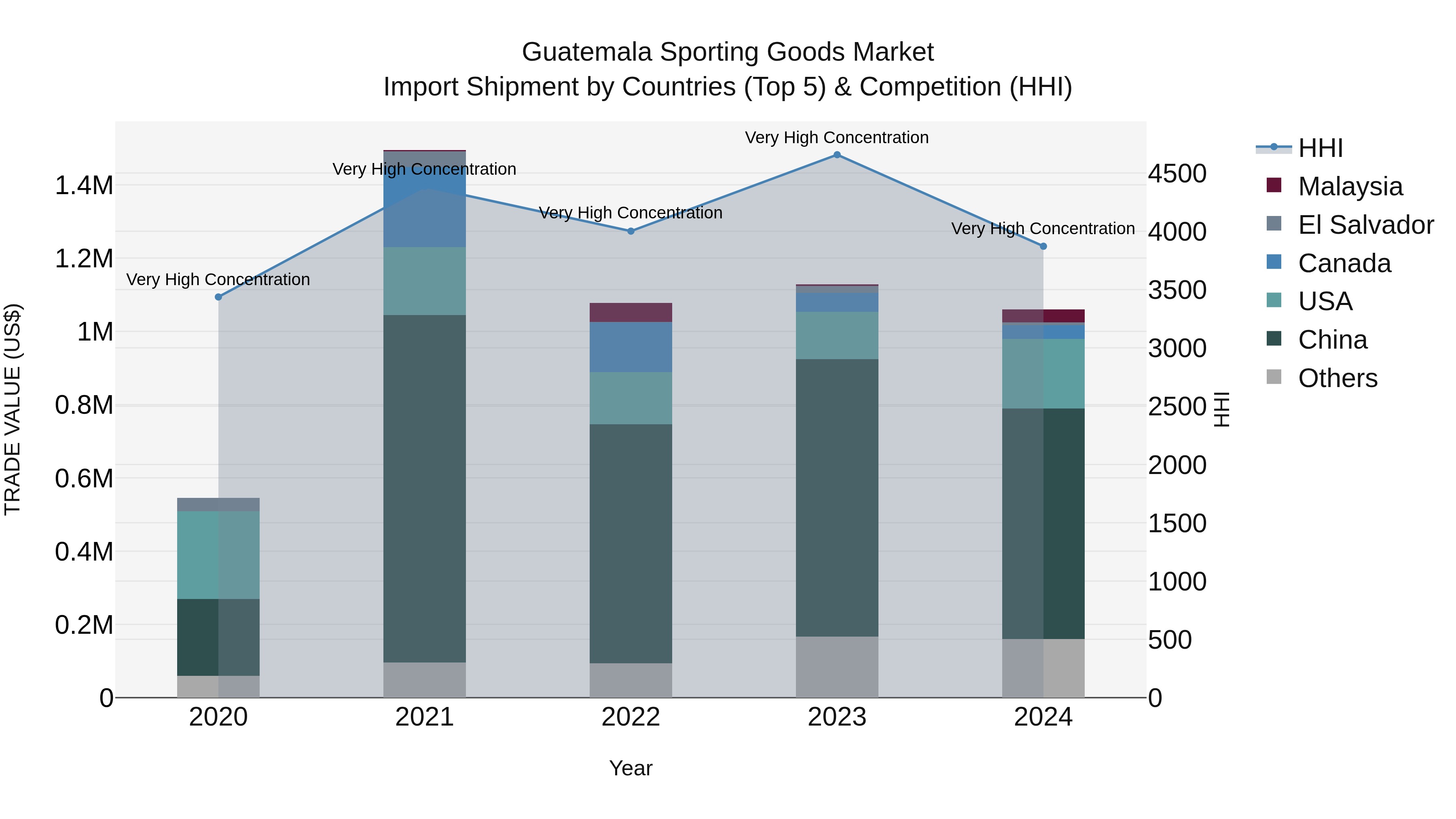 Guatemala Sporting Goods Market Top 5 Importing Countries and Market Competition (HHI) Analysis