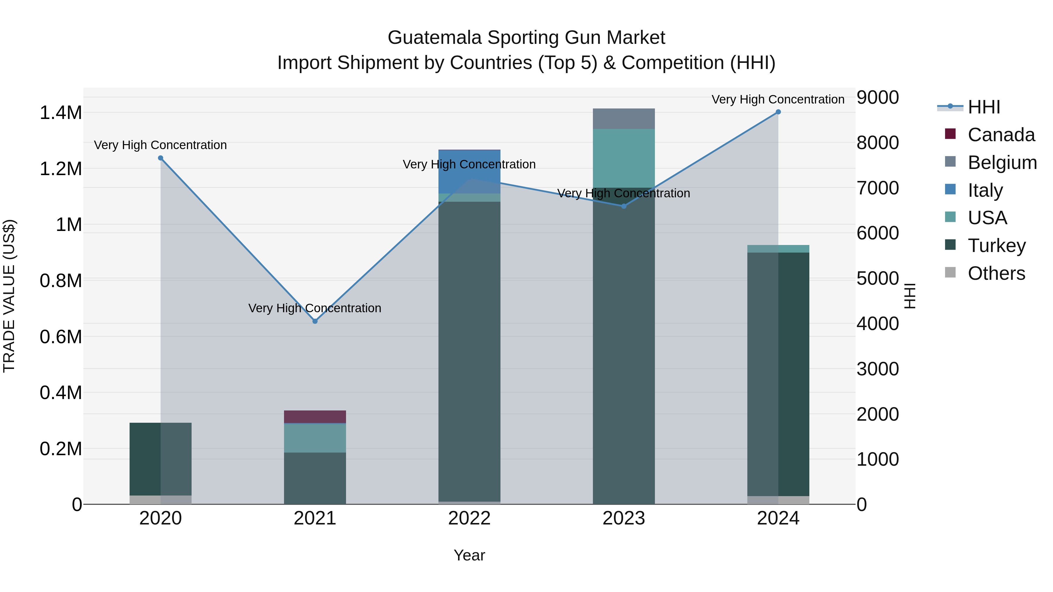 Guatemala Sporting Gun Market Top 5 Importing Countries and Market Competition (HHI) Analysis