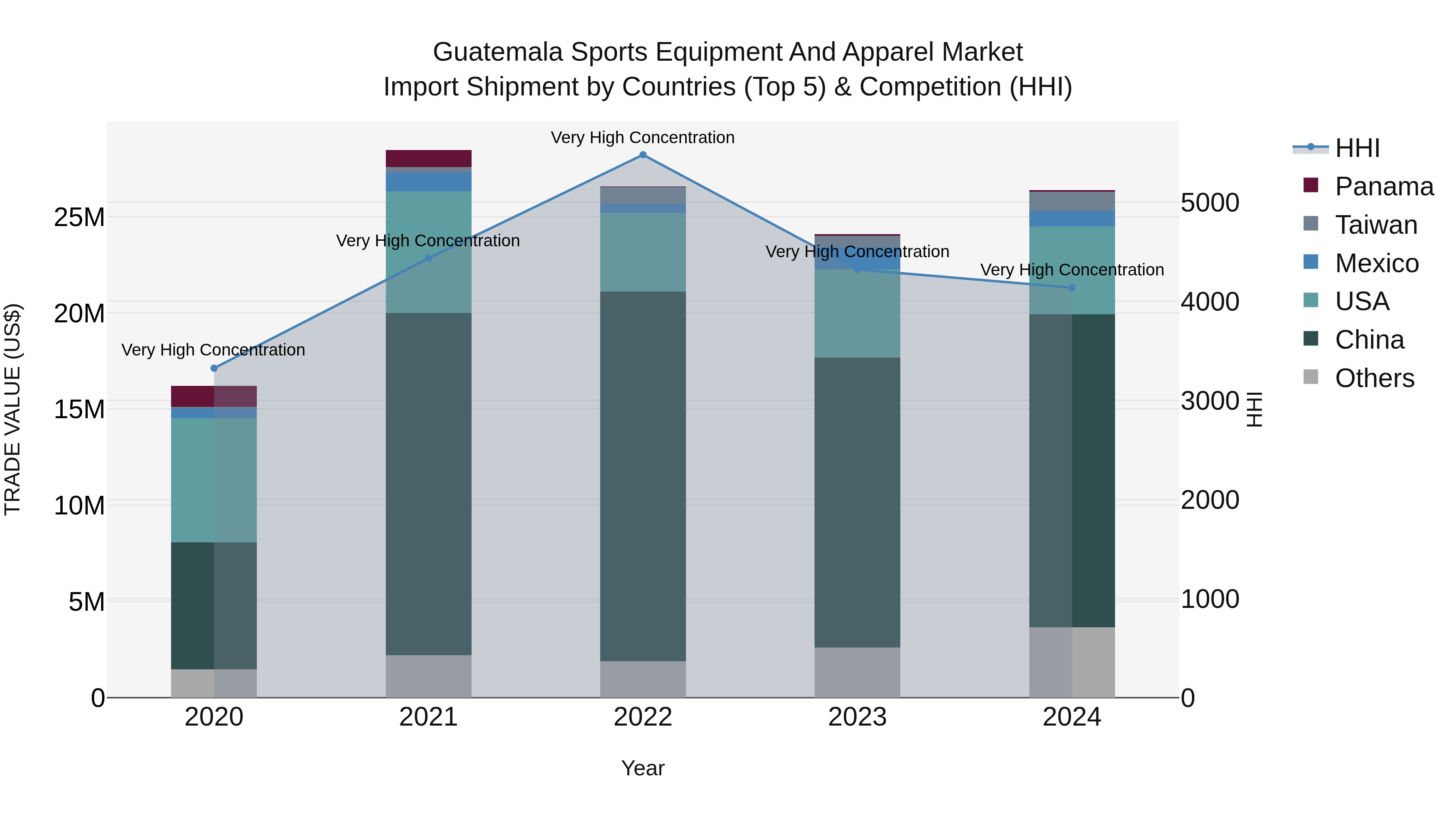 Guatemala Sports Equipment And Apparel Market Top 5 Importing Countries and Market Competition (HHI) Analysis