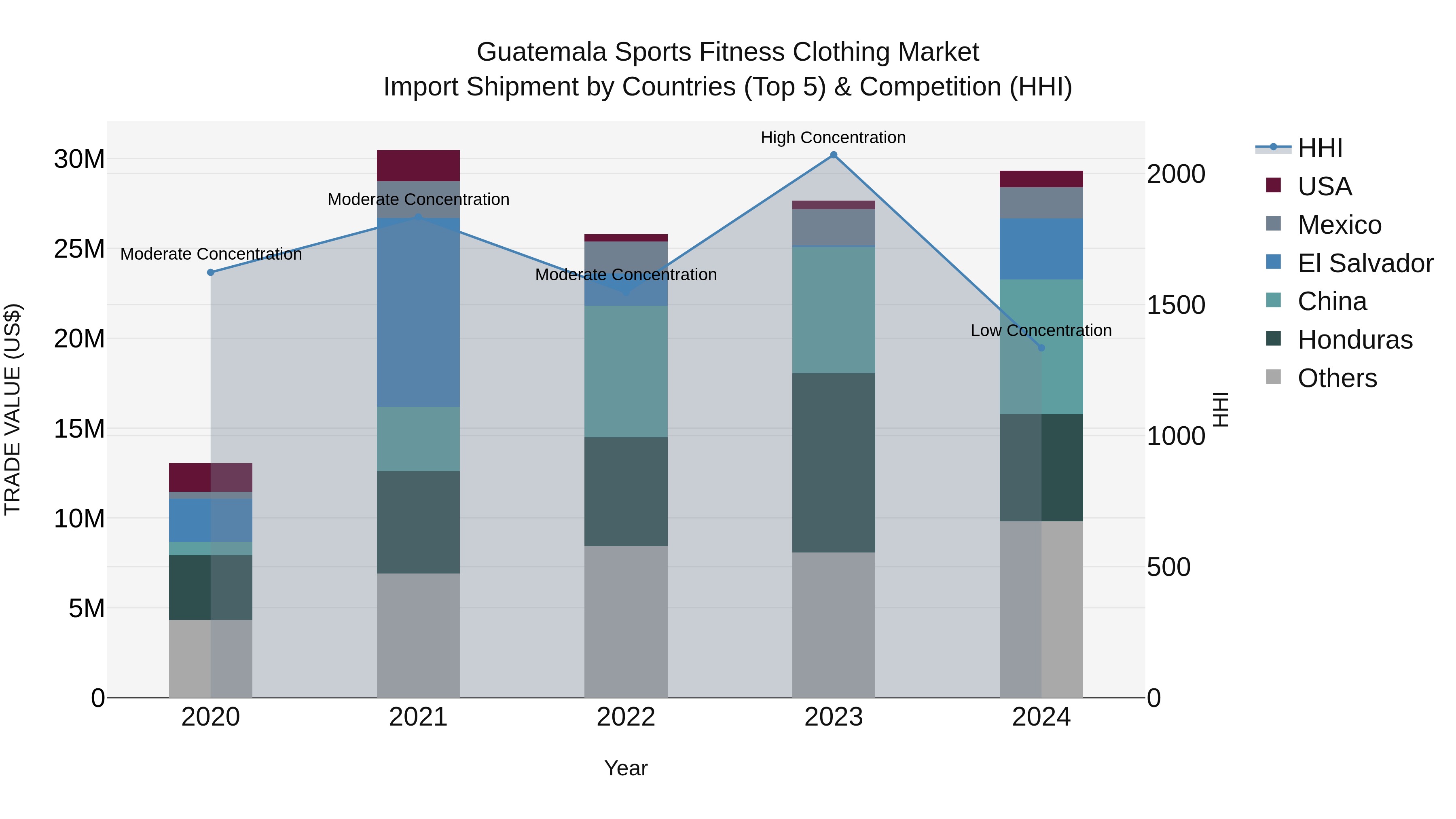 Guatemala Sports Fitness Clothing Market Top 5 Importing Countries and Market Competition (HHI) Analysis
