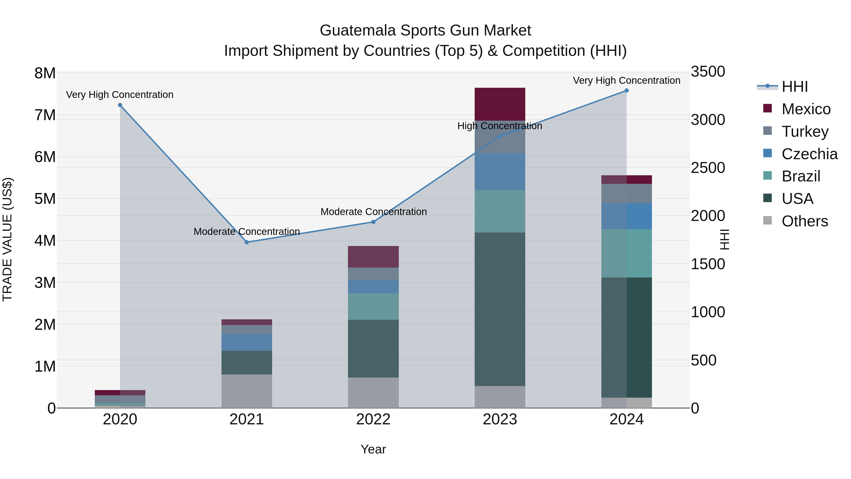 Guatemala Sports Gun Market Top 5 Importing Countries and Market Competition (HHI) Analysis