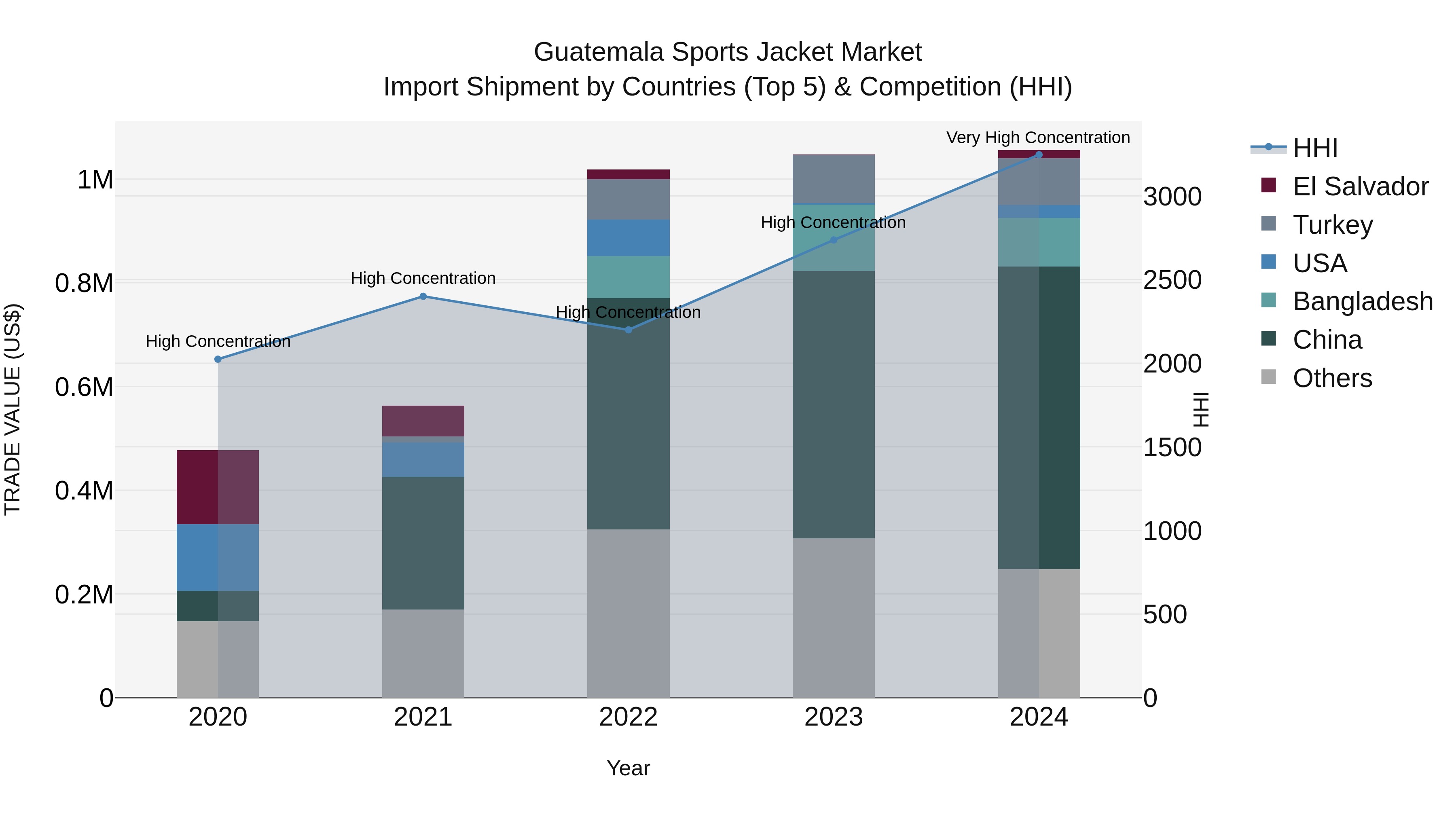 Guatemala Sports Jacket Market Top 5 Importing Countries and Market Competition (HHI) Analysis