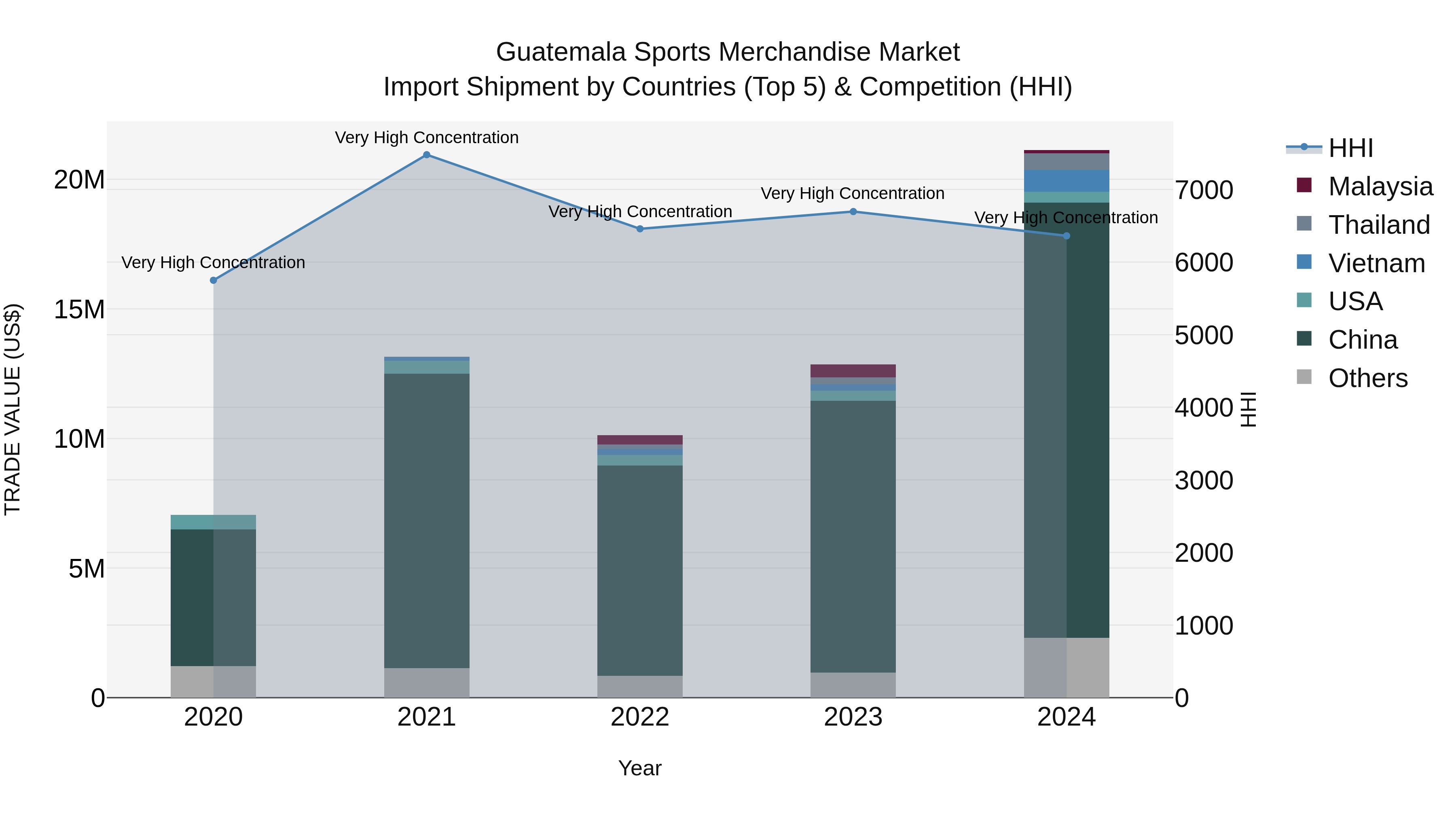 Guatemala Sports Merchandise Market Top 5 Importing Countries and Market Competition (HHI) Analysis