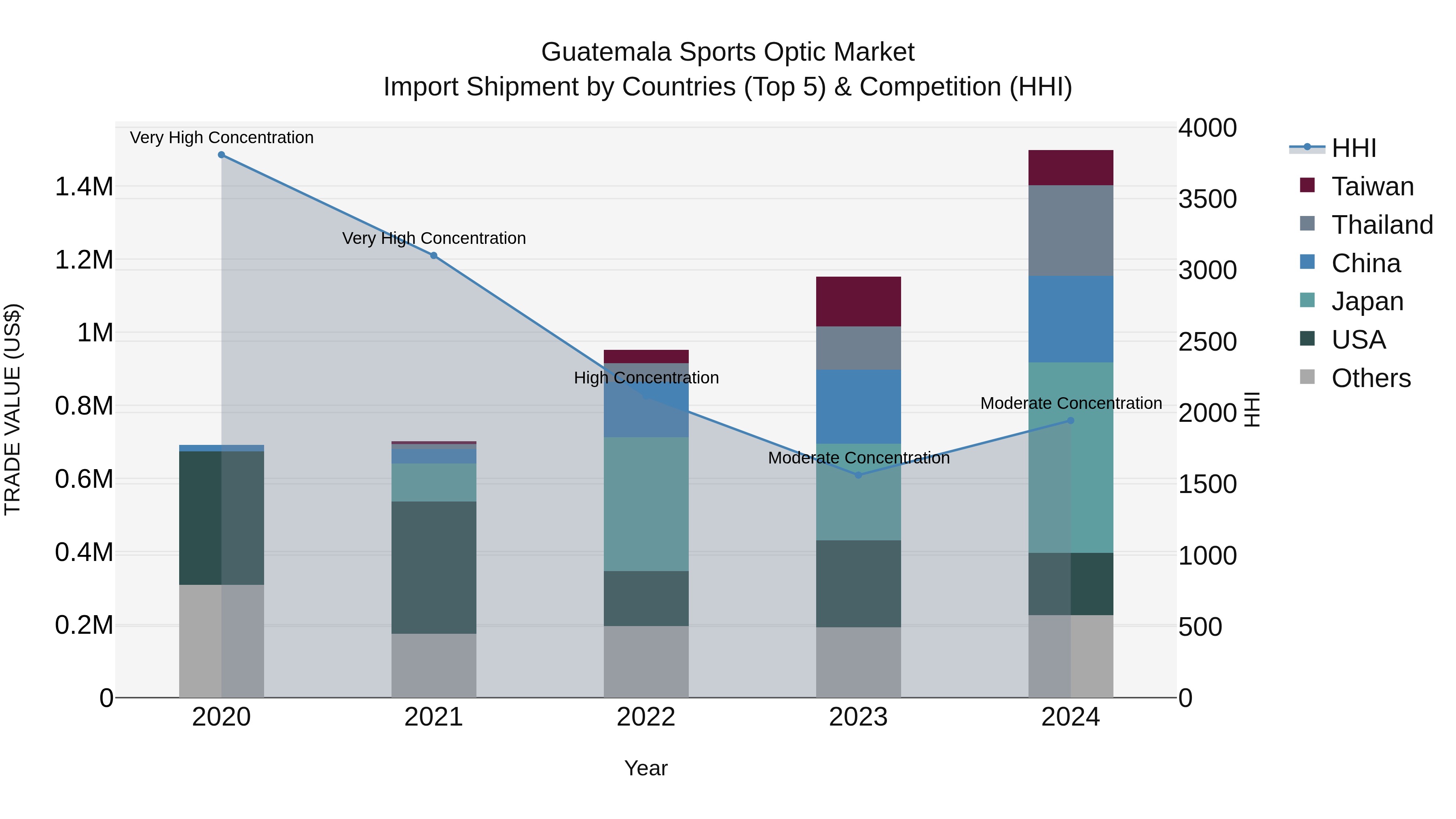 Guatemala Sports Optic Market Top 5 Importing Countries and Market Competition (HHI) Analysis