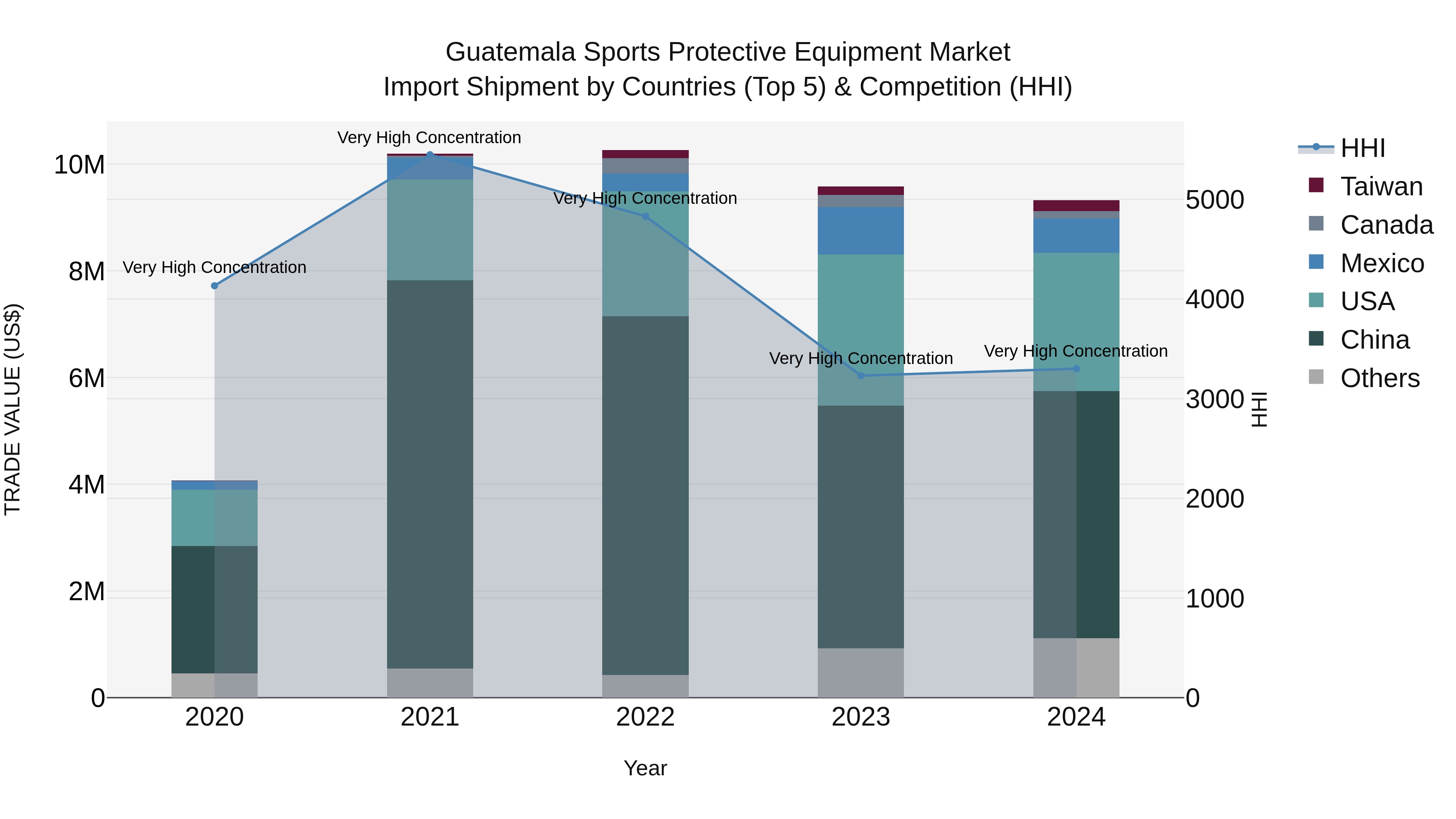 Guatemala Sports Protective Equipment Market Top 5 Importing Countries and Market Competition (HHI) Analysis