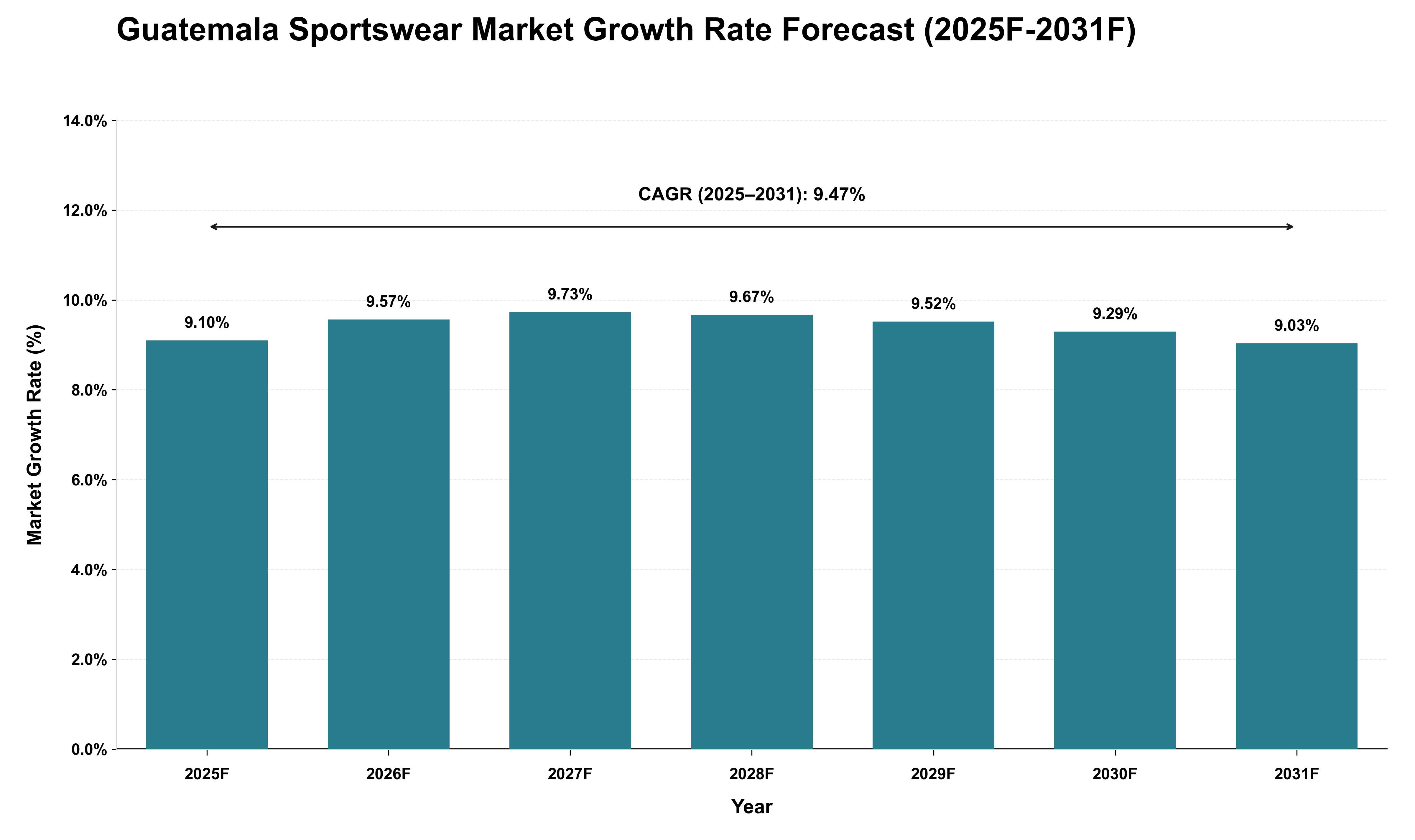 Guatemala Sportswear Market Growth Rate Analysis (2025 - 2031)
