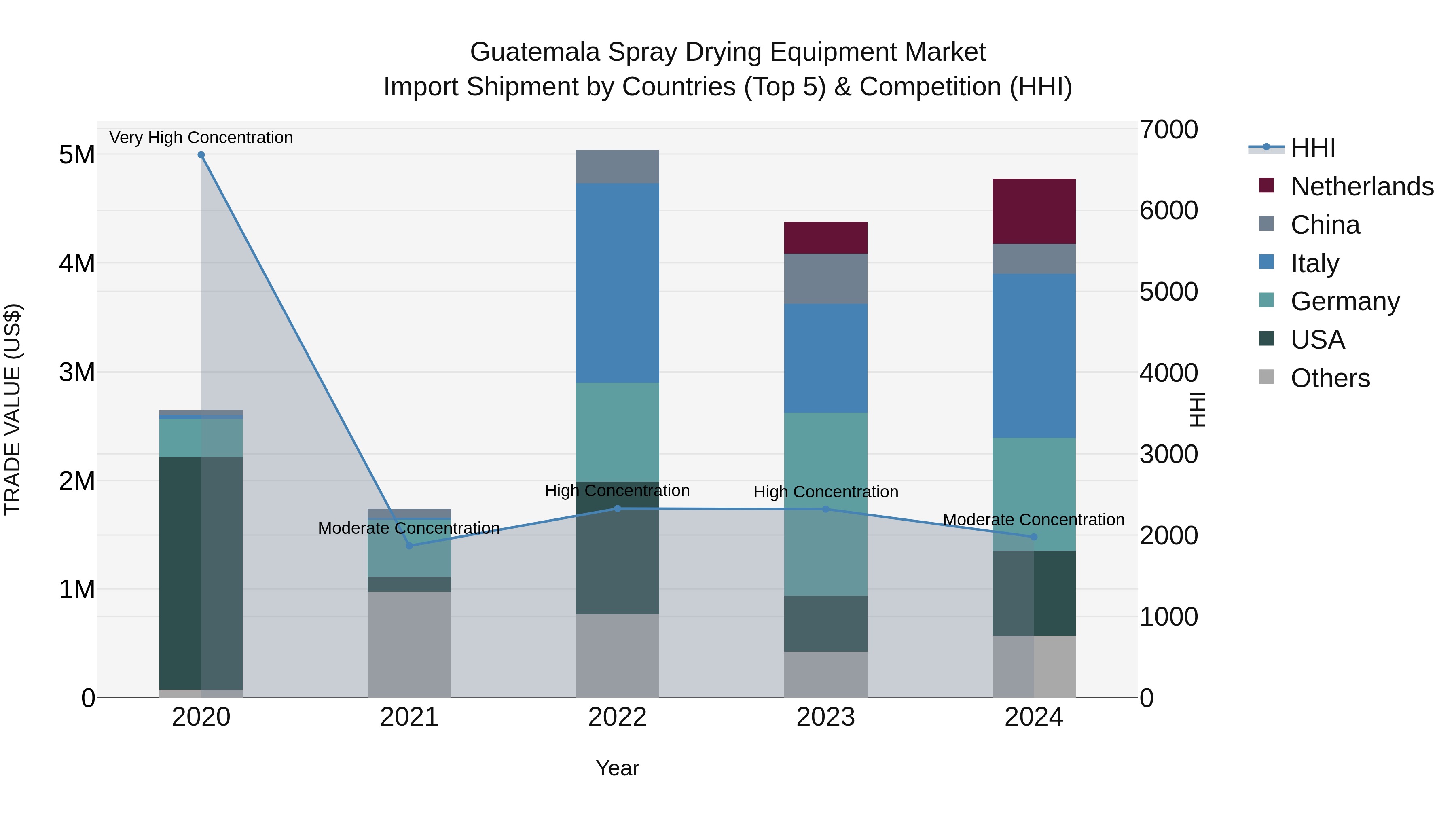 Guatemala Spray Drying Equipment Market Top 5 Importing Countries and Market Competition (HHI) Analysis