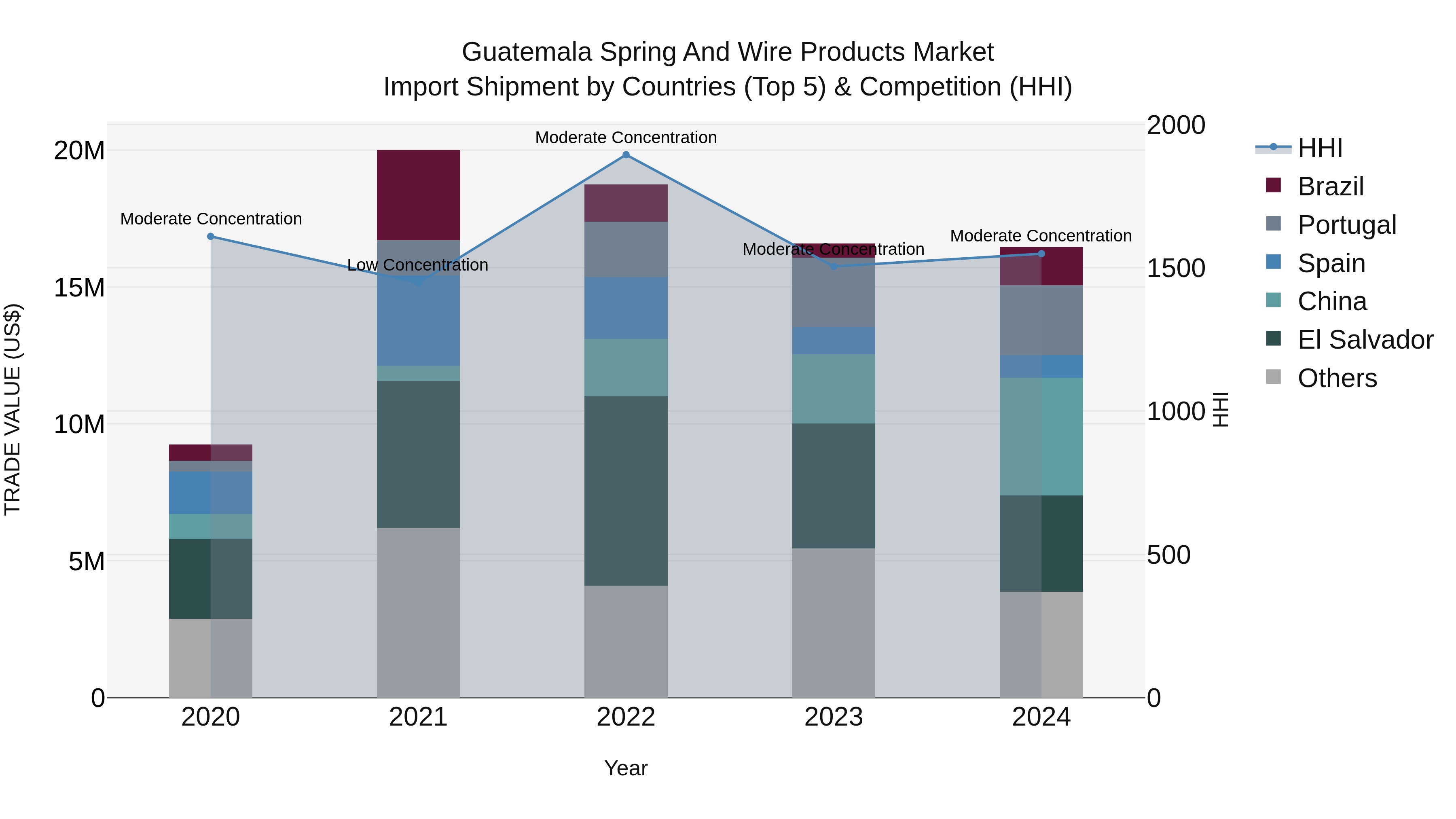 Guatemala Spring And Wire Products Market Top 5 Importing Countries and Market Competition (HHI) Analysis