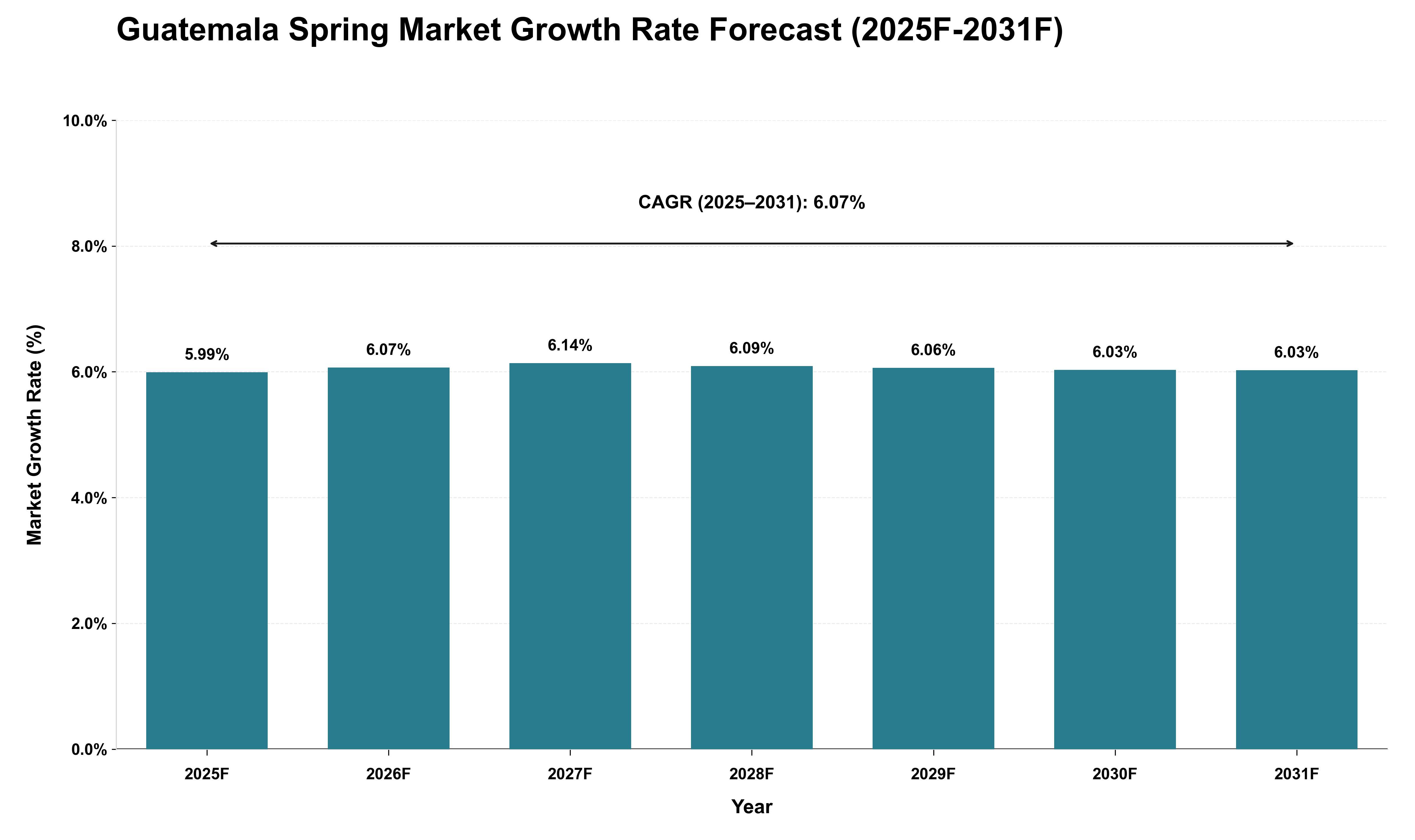 Guatemala Spring Market Growth Rate Analysis (2025 - 2031)