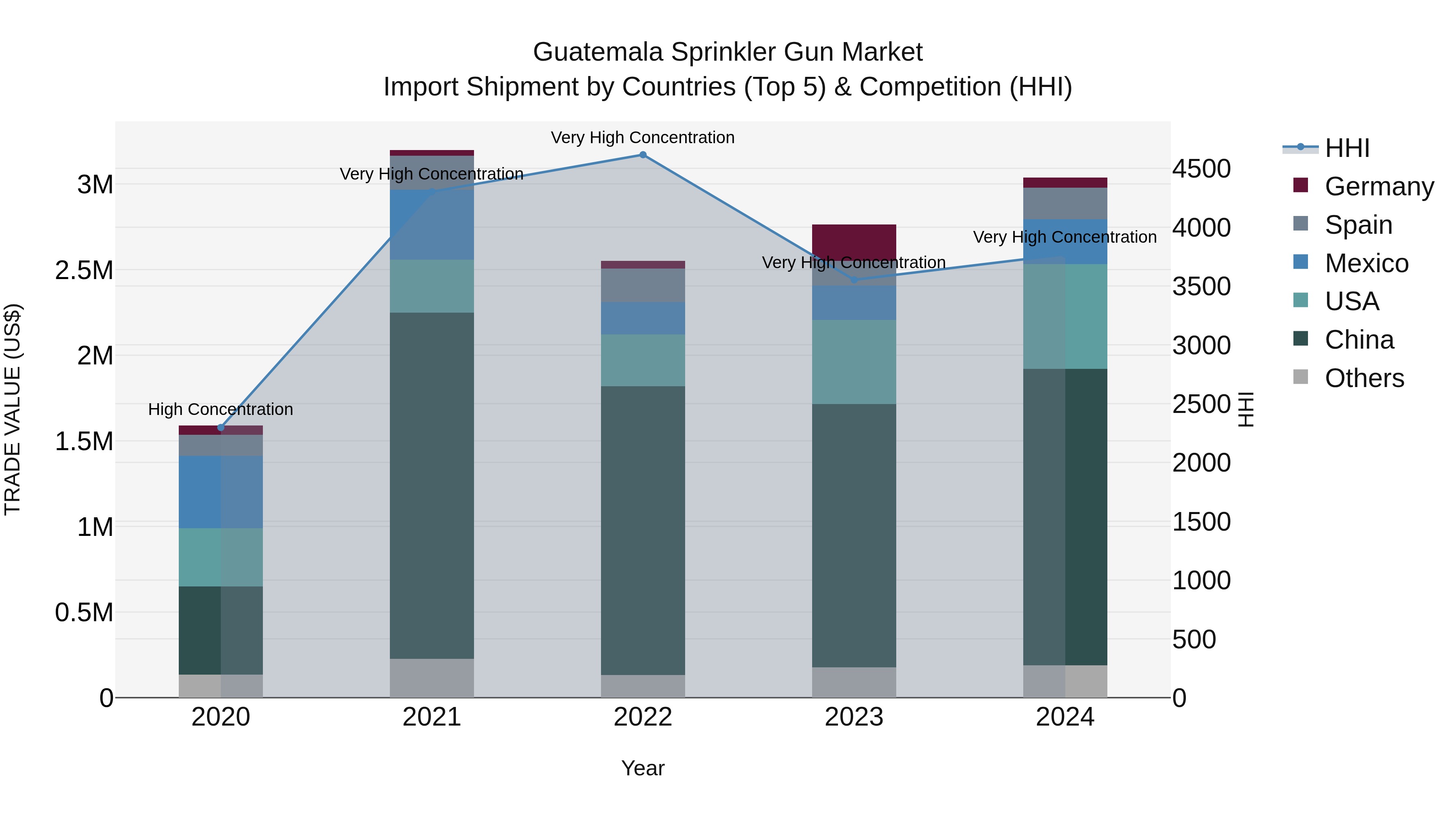 Guatemala Sprinkler Gun Market Top 5 Importing Countries and Market Competition (HHI) Analysis