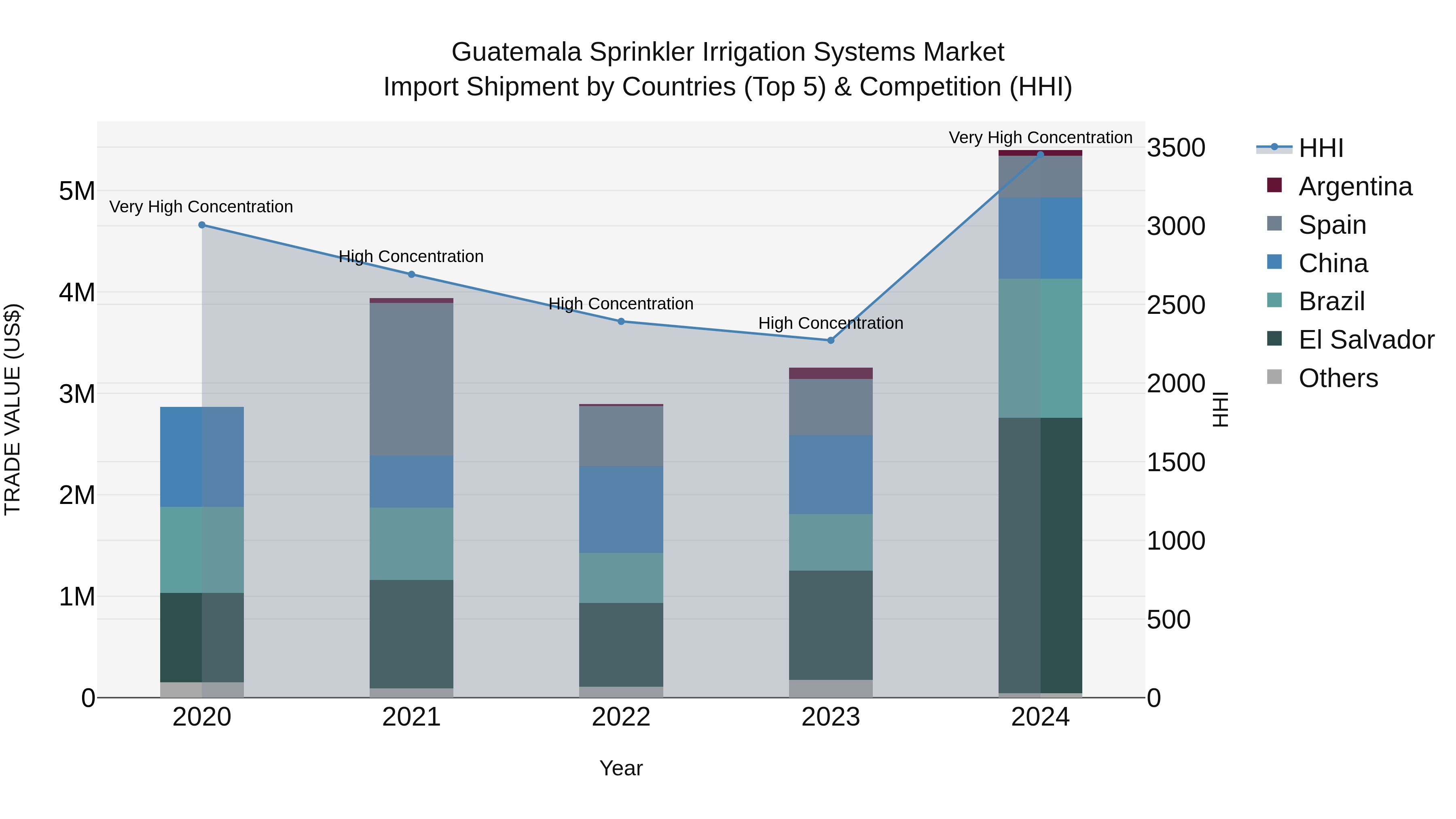 Guatemala Sprinkler Irrigation Systems Market Top 5 Importing Countries and Market Competition (HHI) Analysis