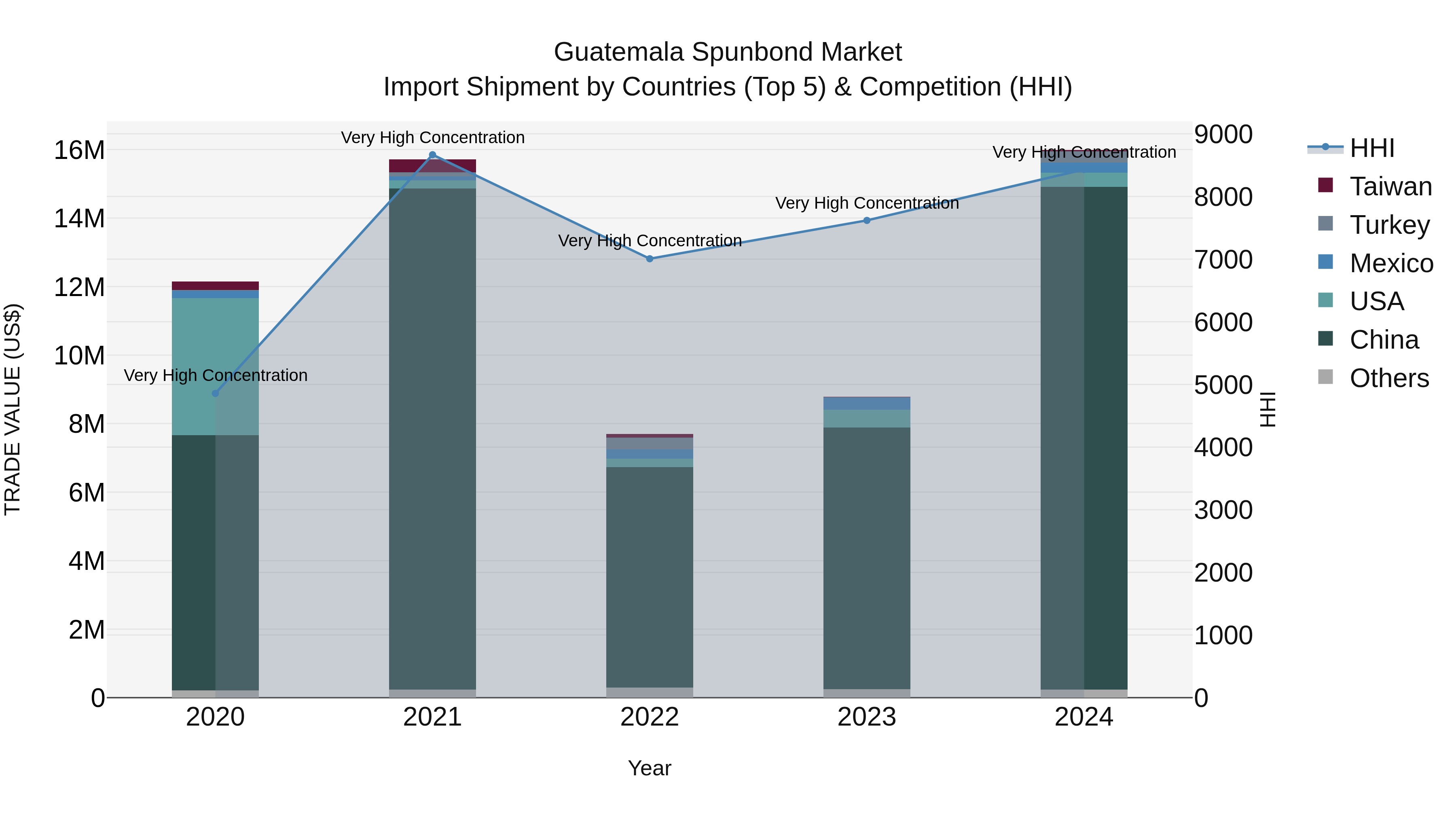 Guatemala Spunbond Market Top 5 Importing Countries and Market Competition (HHI) Analysis