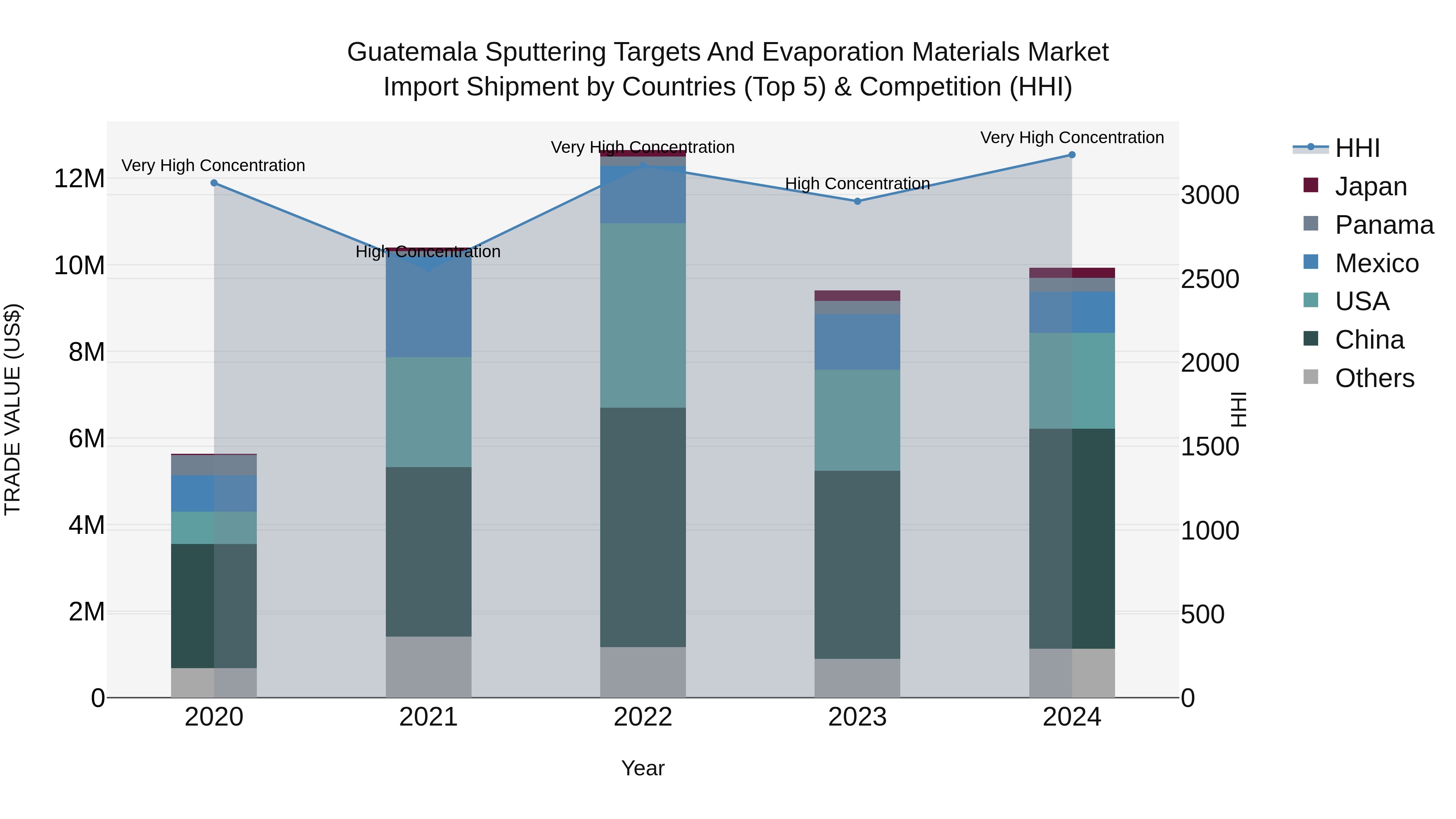 Guatemala Sputtering Targets And Evaporation Materials Market Top 5 Importing Countries and Market Competition (HHI) Analysis