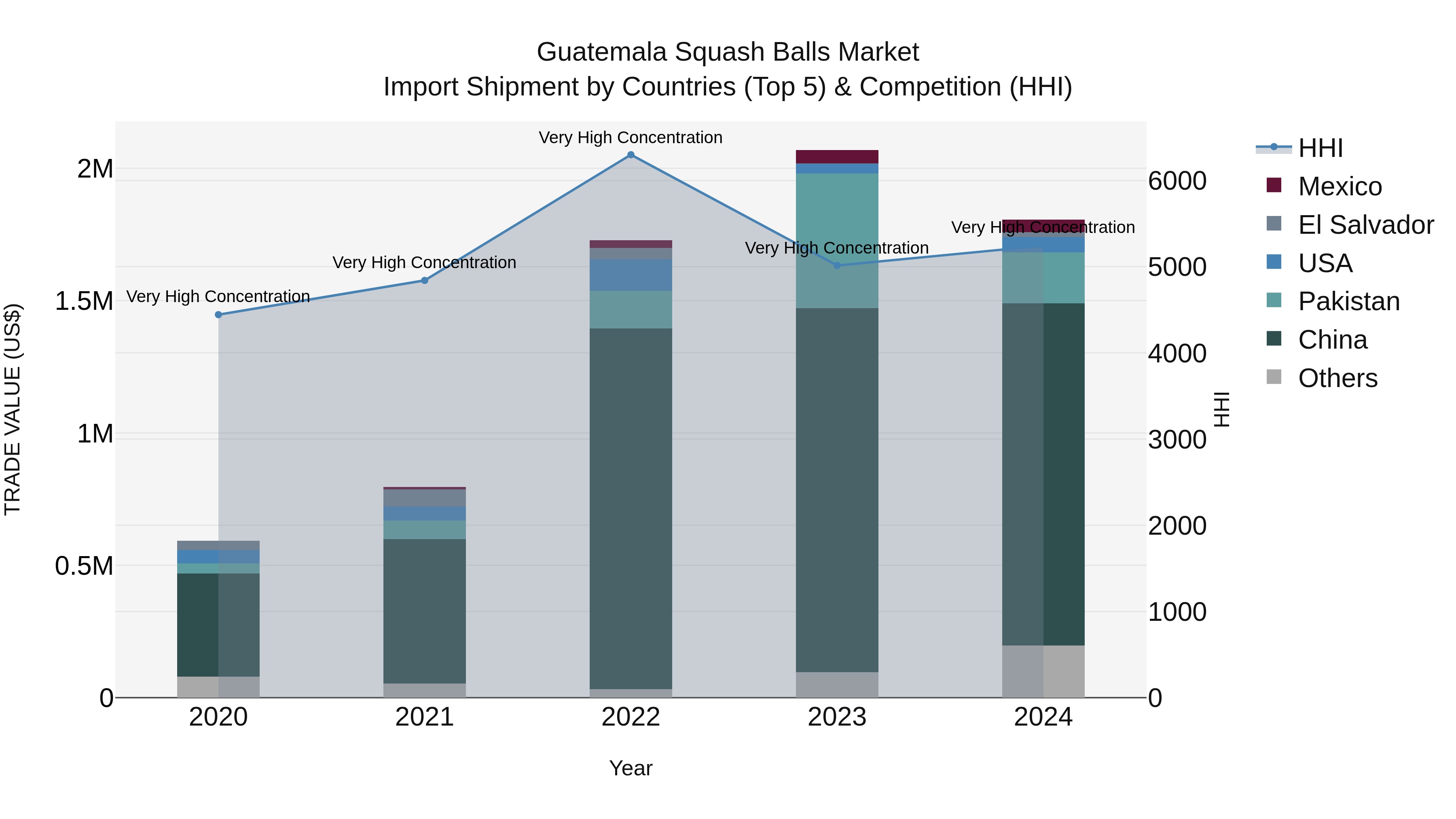 Guatemala Squash Balls Market Top 5 Importing Countries and Market Competition (HHI) Analysis