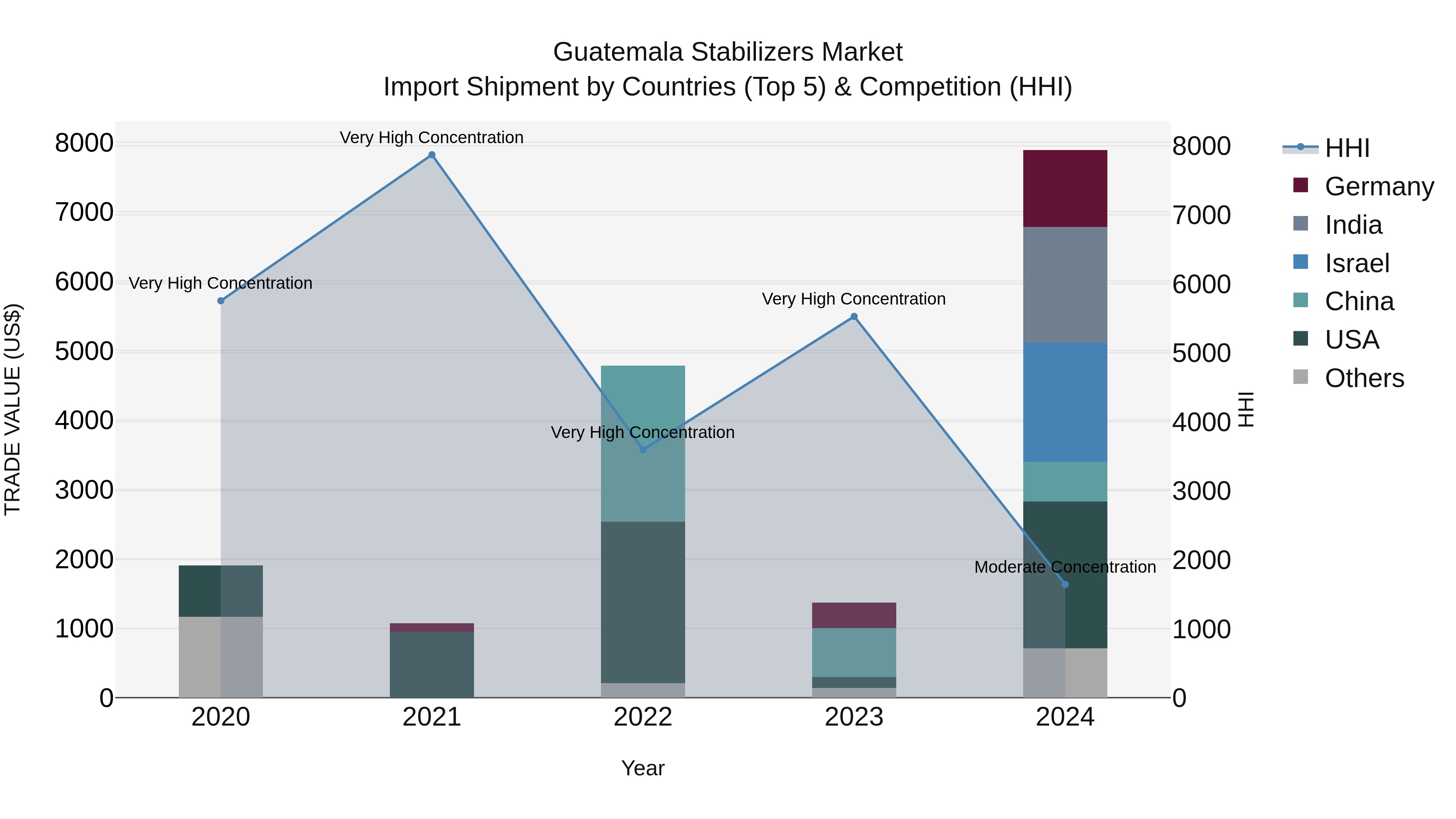 Guatemala Stabilizers Market Top 5 Importing Countries and Market Competition (HHI) Analysis
