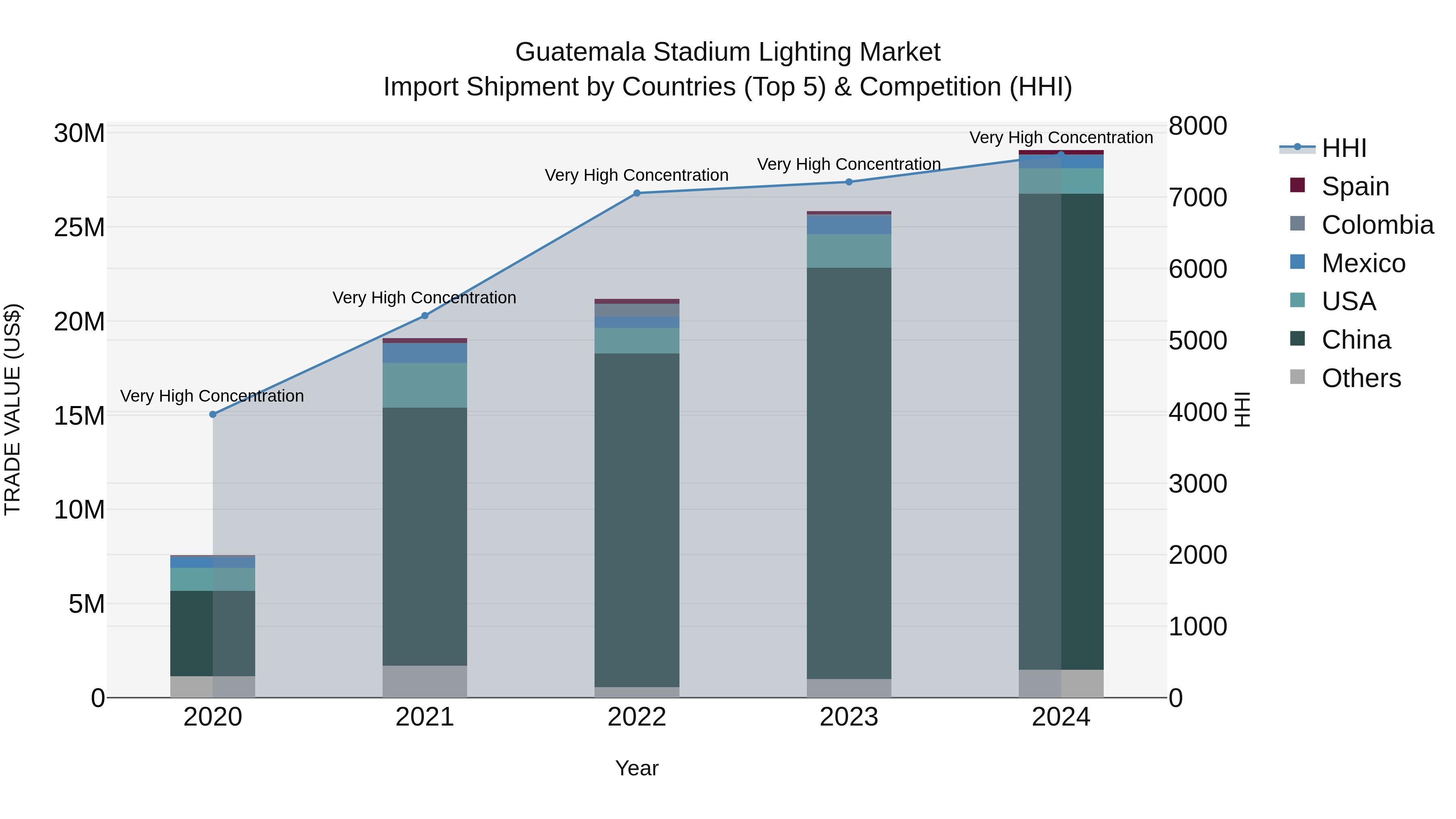 Guatemala Stadium Lighting Market Top 5 Importing Countries and Market Competition (HHI) Analysis