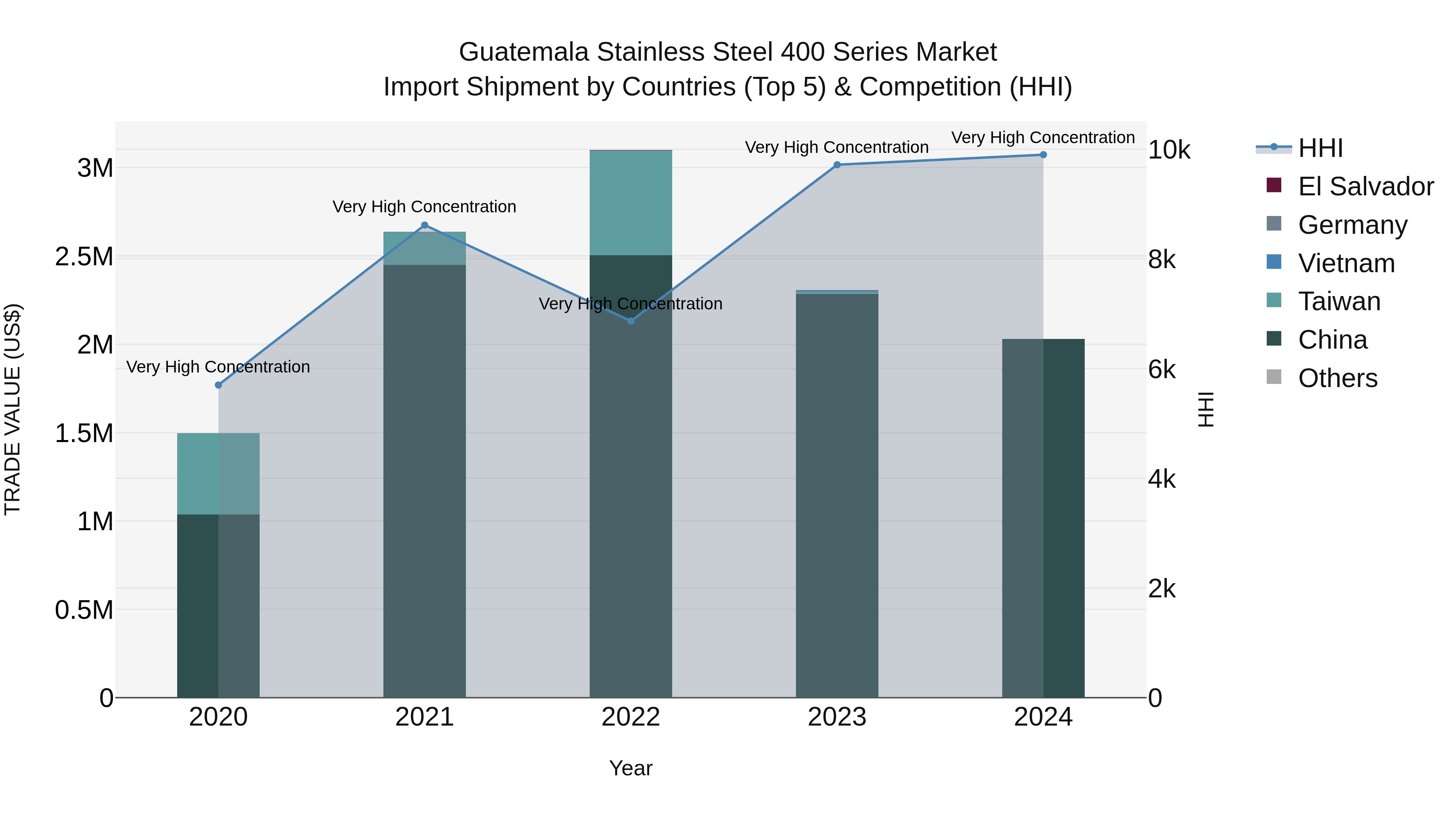 Guatemala Stainless Steel 400 Series Market Top 5 Importing Countries and Market Competition (HHI) Analysis