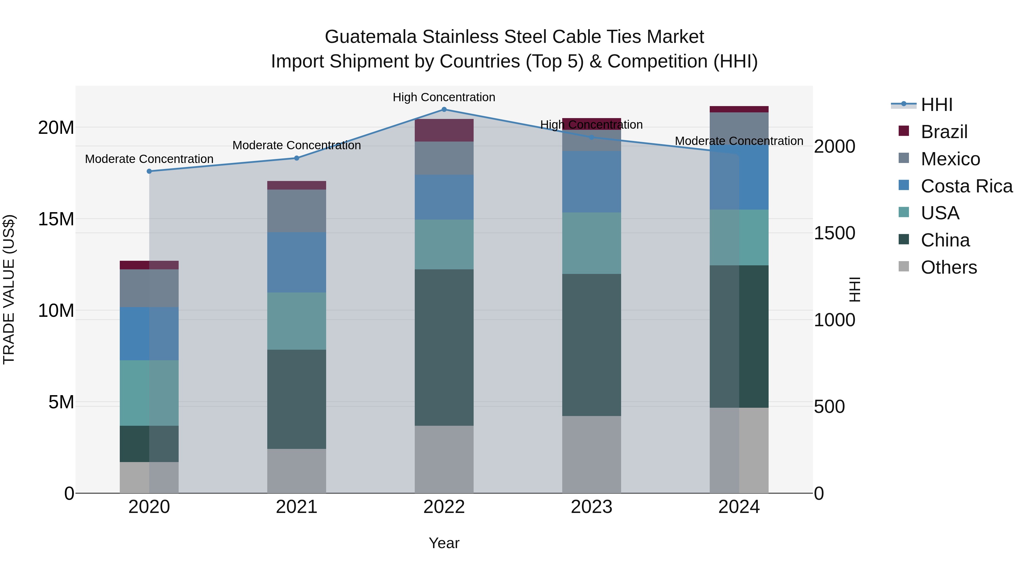 Guatemala Stainless Steel Cable Ties Market Top 5 Importing Countries and Market Competition (HHI) Analysis