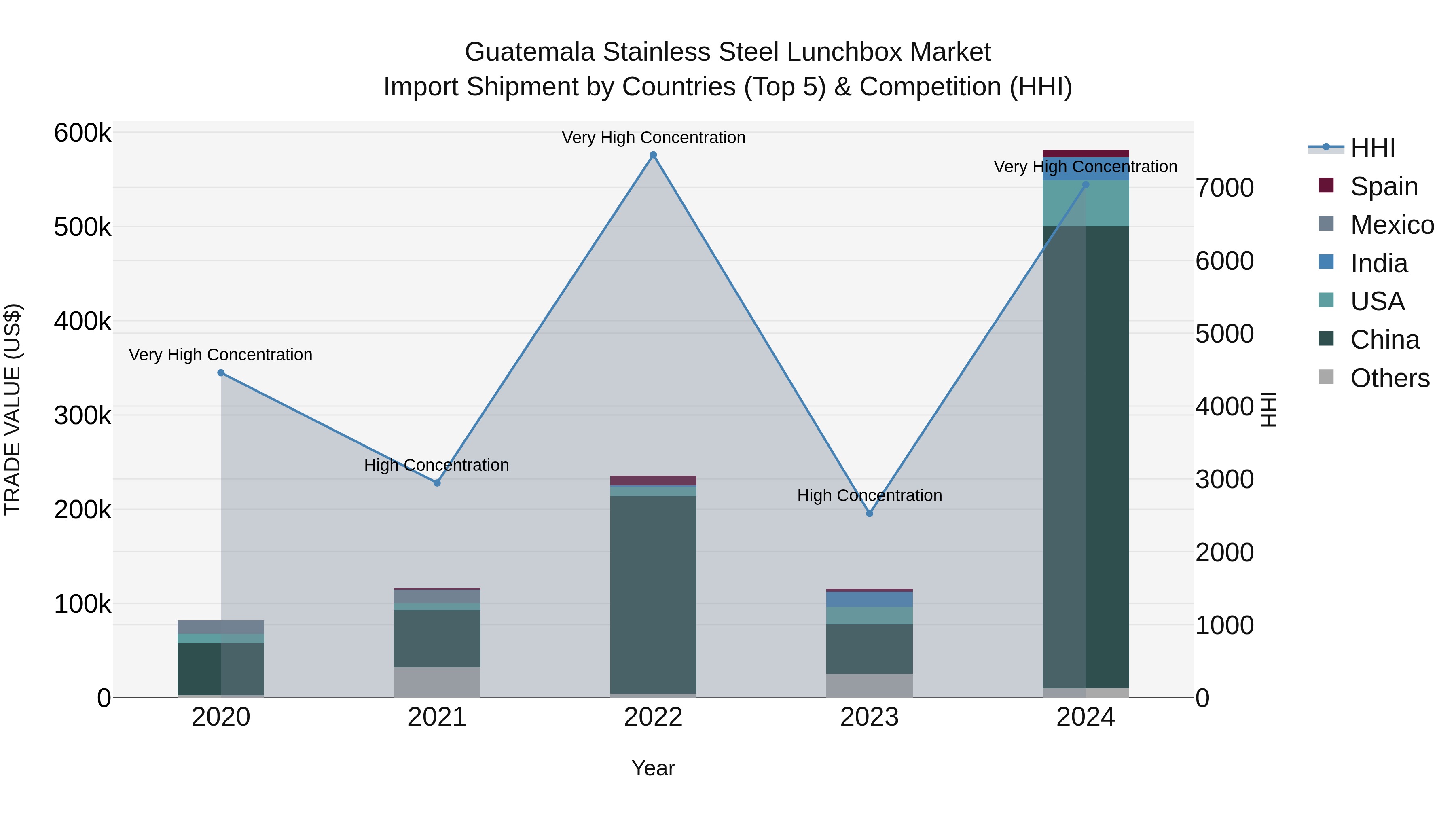 Guatemala Stainless Steel Lunchbox Market Top 5 Importing Countries and Market Competition (HHI) Analysis