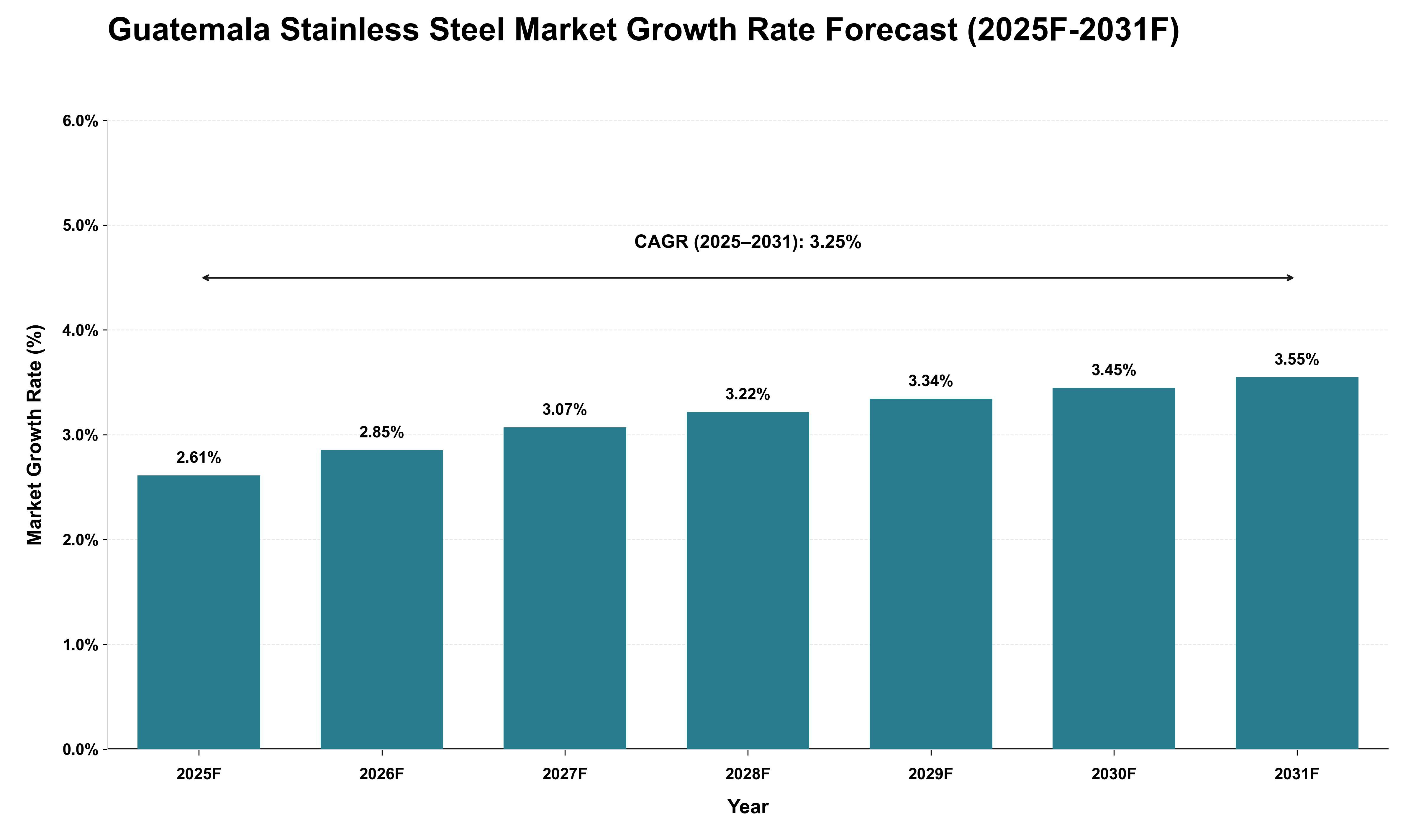 Guatemala Stainless Steel Market Growth Rate Analysis (2025 - 2031)