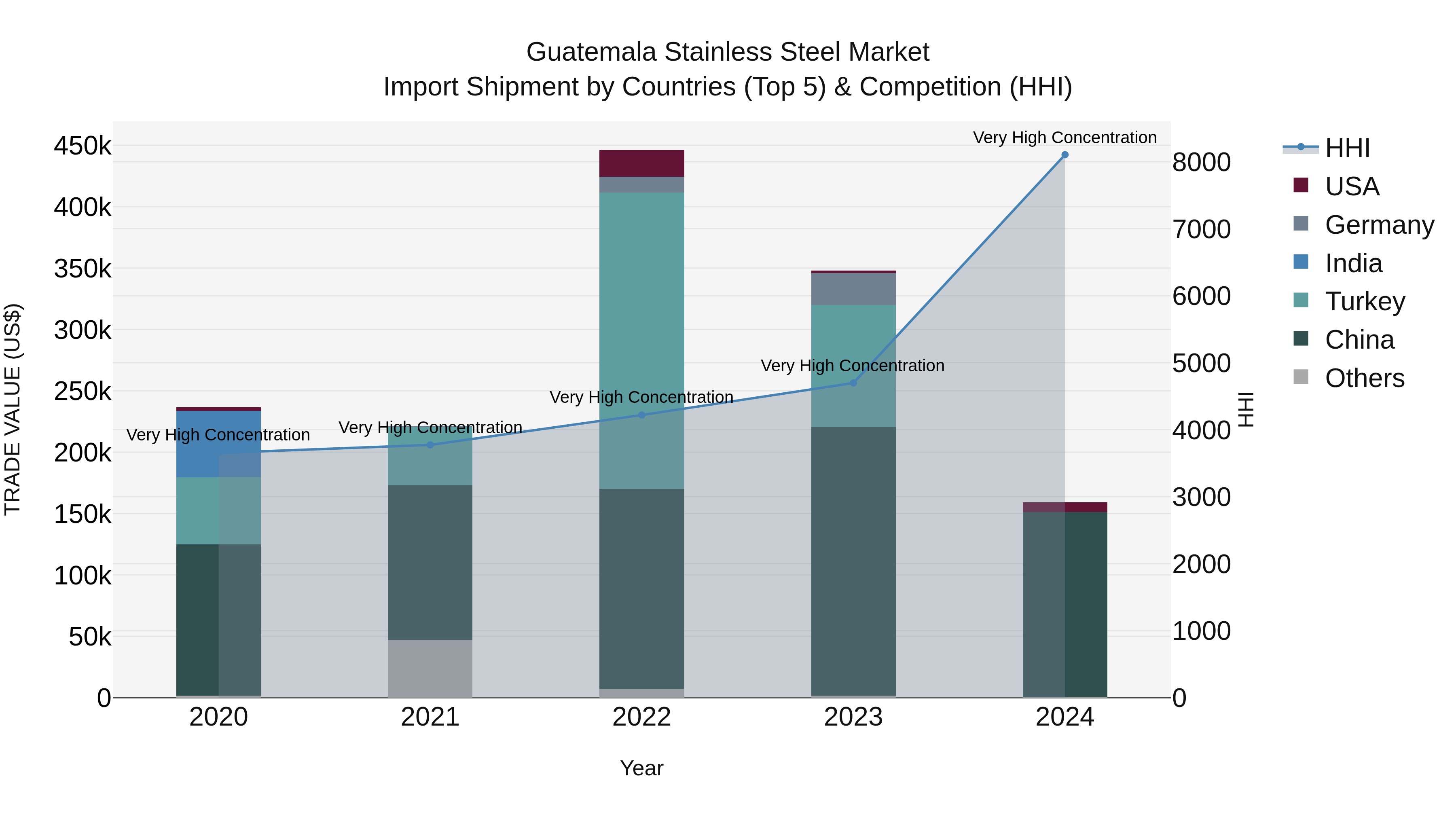 Guatemala Stainless Steel Market Top 5 Importing Countries and Market Competition (HHI) Analysis