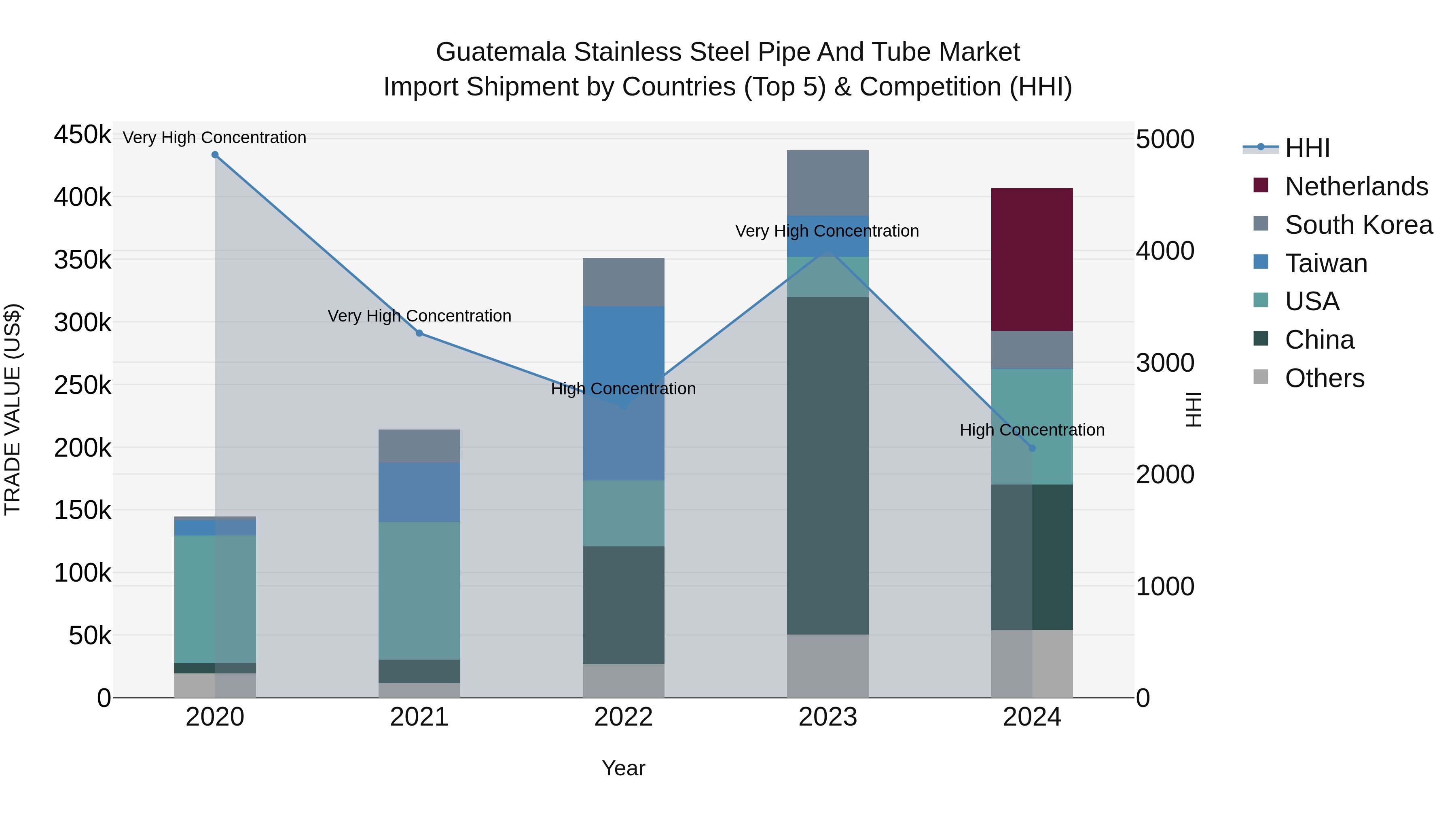 Guatemala Stainless Steel Pipe And Tube Market Top 5 Importing Countries and Market Competition (HHI) Analysis