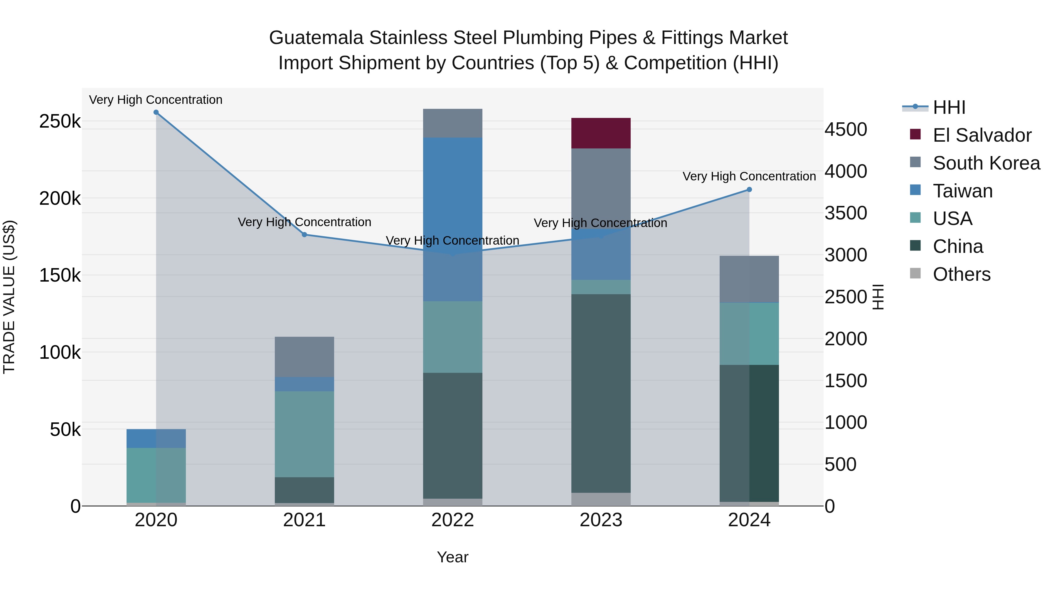 Guatemala Stainless Steel Plumbing Pipes & Fittings Market Top 5 Importing Countries and Market Competition (HHI) Analysis