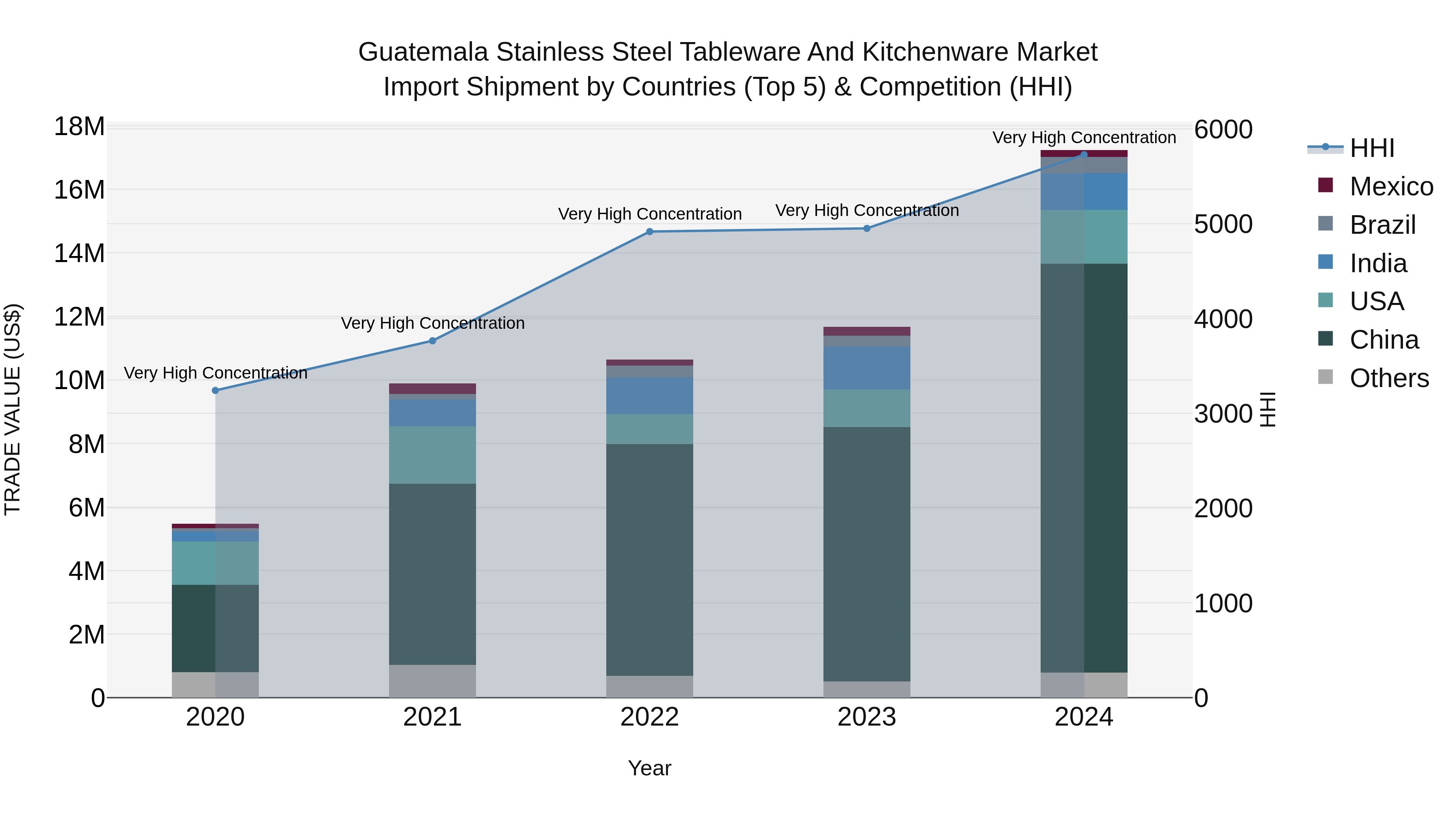 Guatemala Stainless Steel Tableware And Kitchenware Market Top 5 Importing Countries and Market Competition (HHI) Analysis