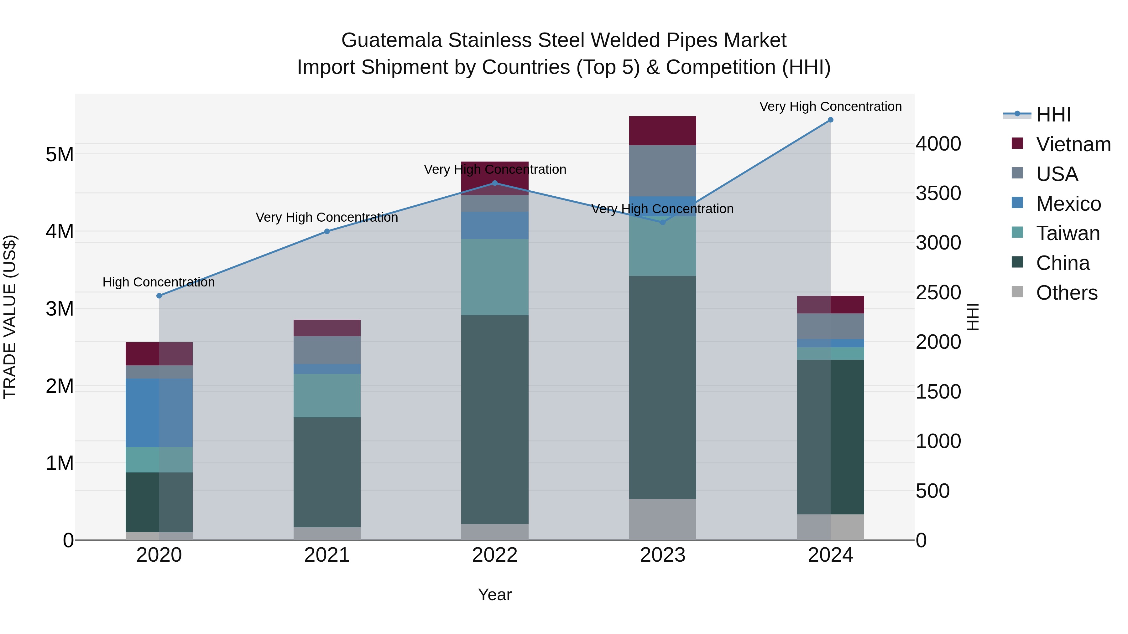 Guatemala Stainless Steel Welded Pipes Market Top 5 Importing Countries and Market Competition (HHI) Analysis