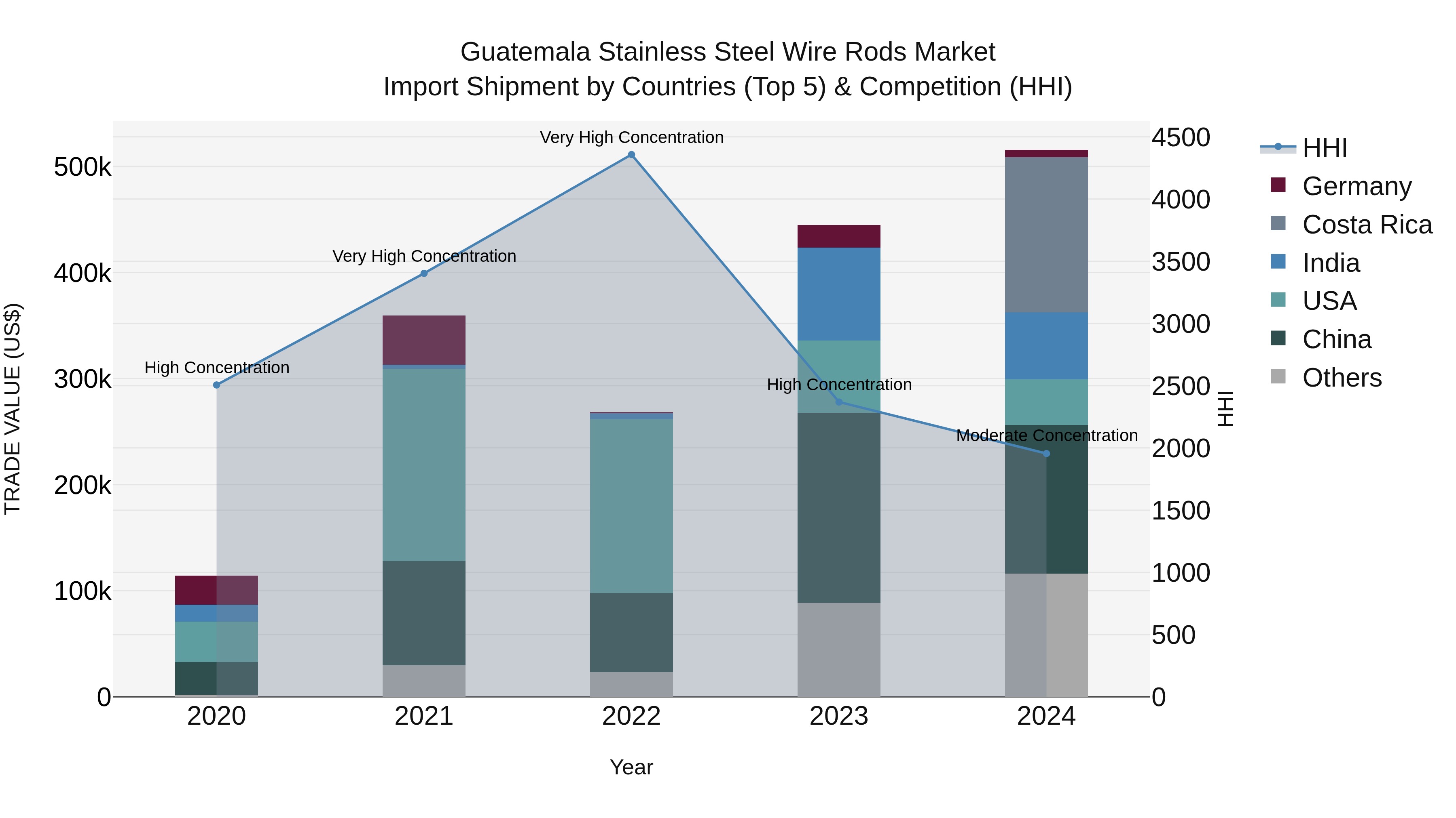 Guatemala Stainless Steel Wire Rods Market Top 5 Importing Countries and Market Competition (HHI) Analysis