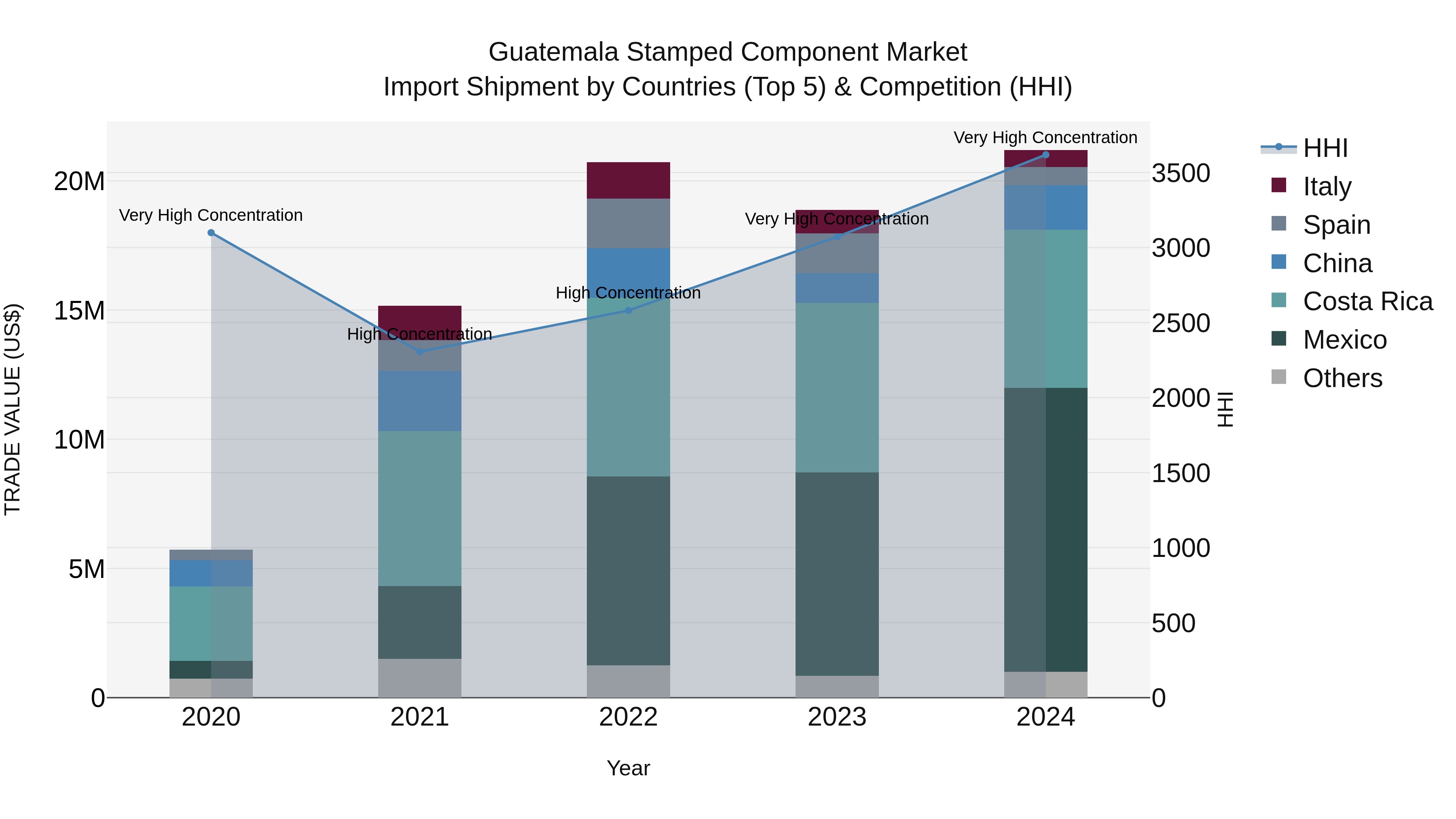Guatemala Stamped Component Market Top 5 Importing Countries and Market Competition (HHI) Analysis