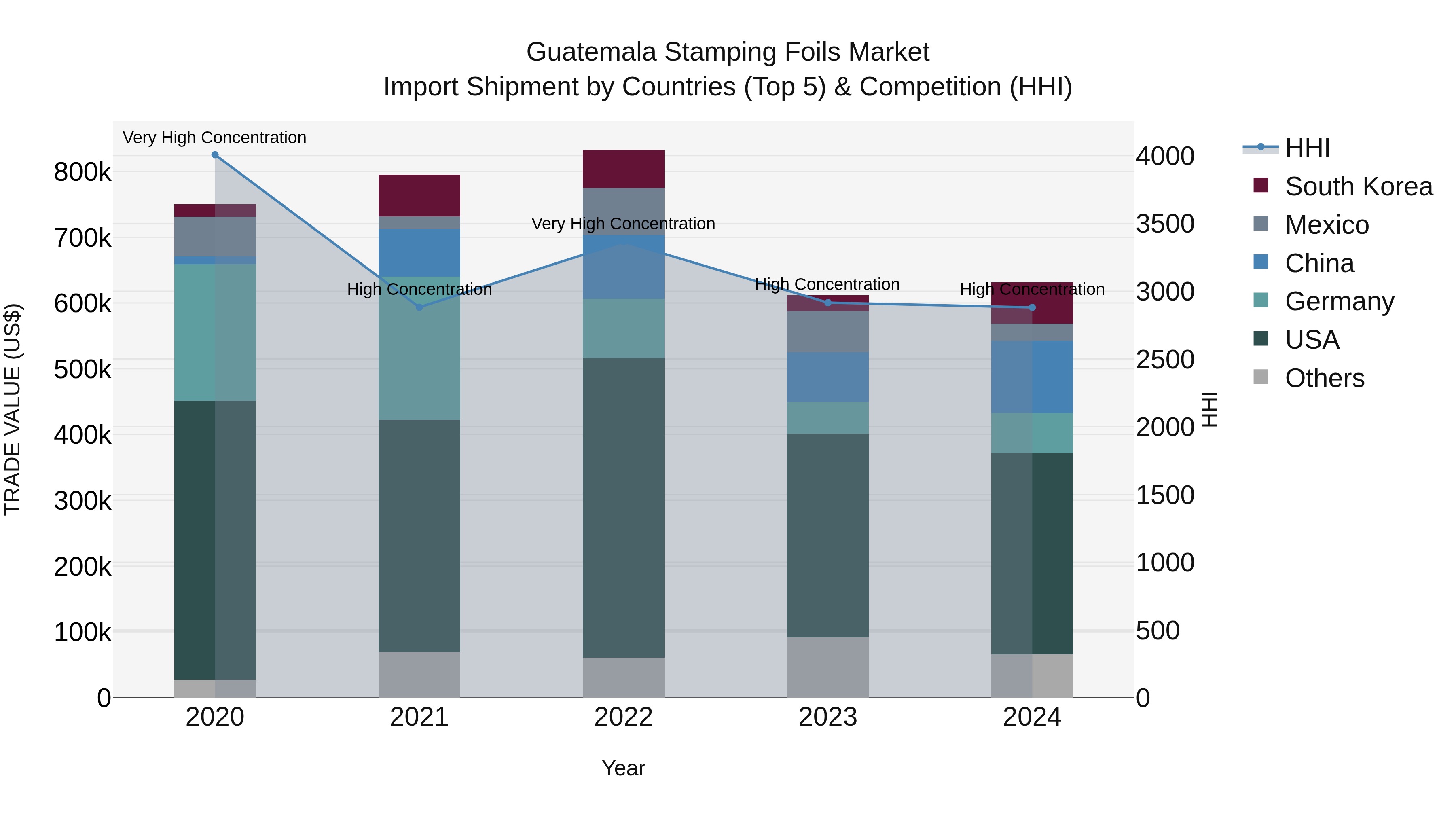Guatemala Stamping Foils Market Top 5 Importing Countries and Market Competition (HHI) Analysis