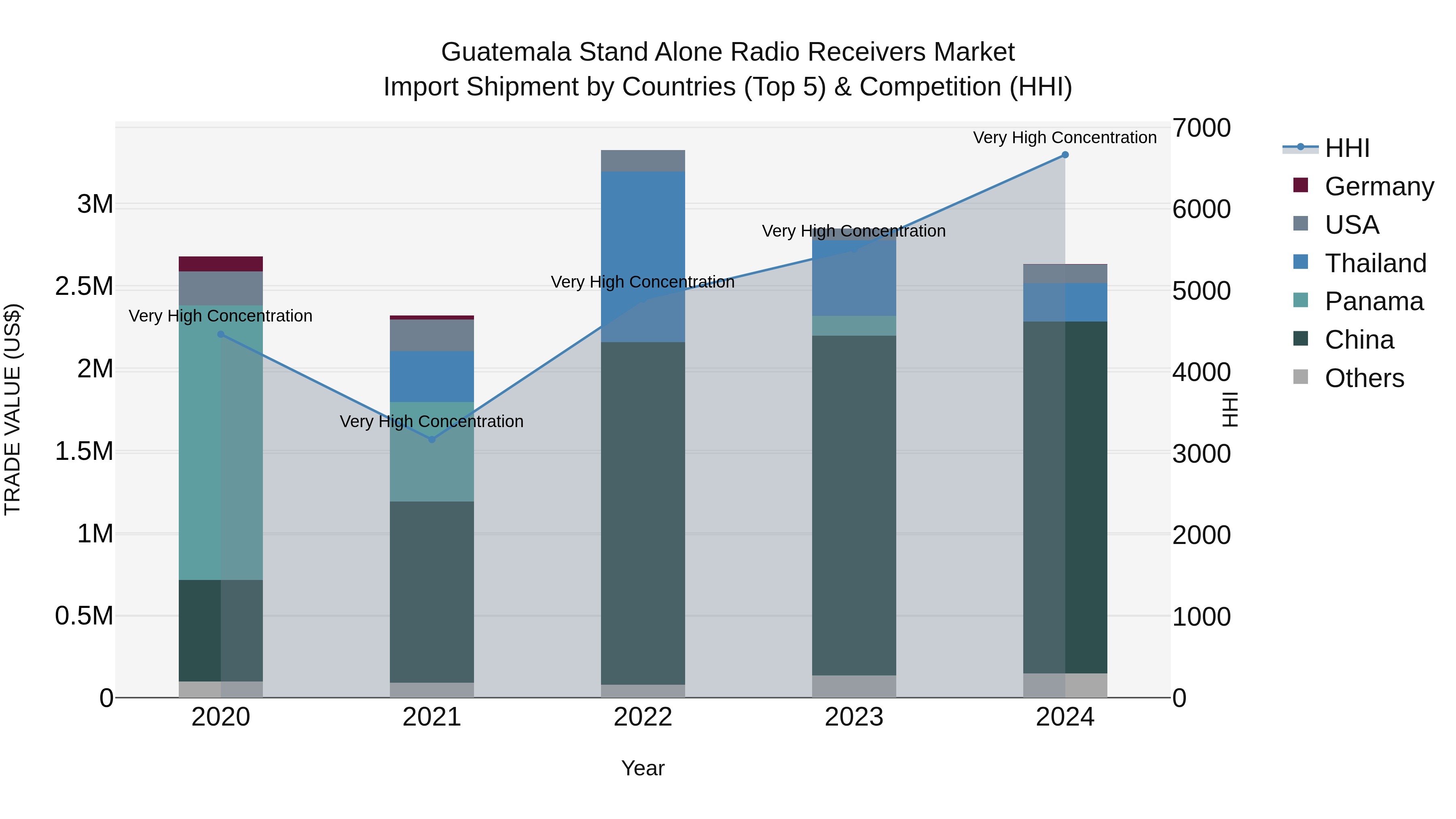 Guatemala Stand Alone Radio Receivers Market Top 5 Importing Countries and Market Competition (HHI) Analysis