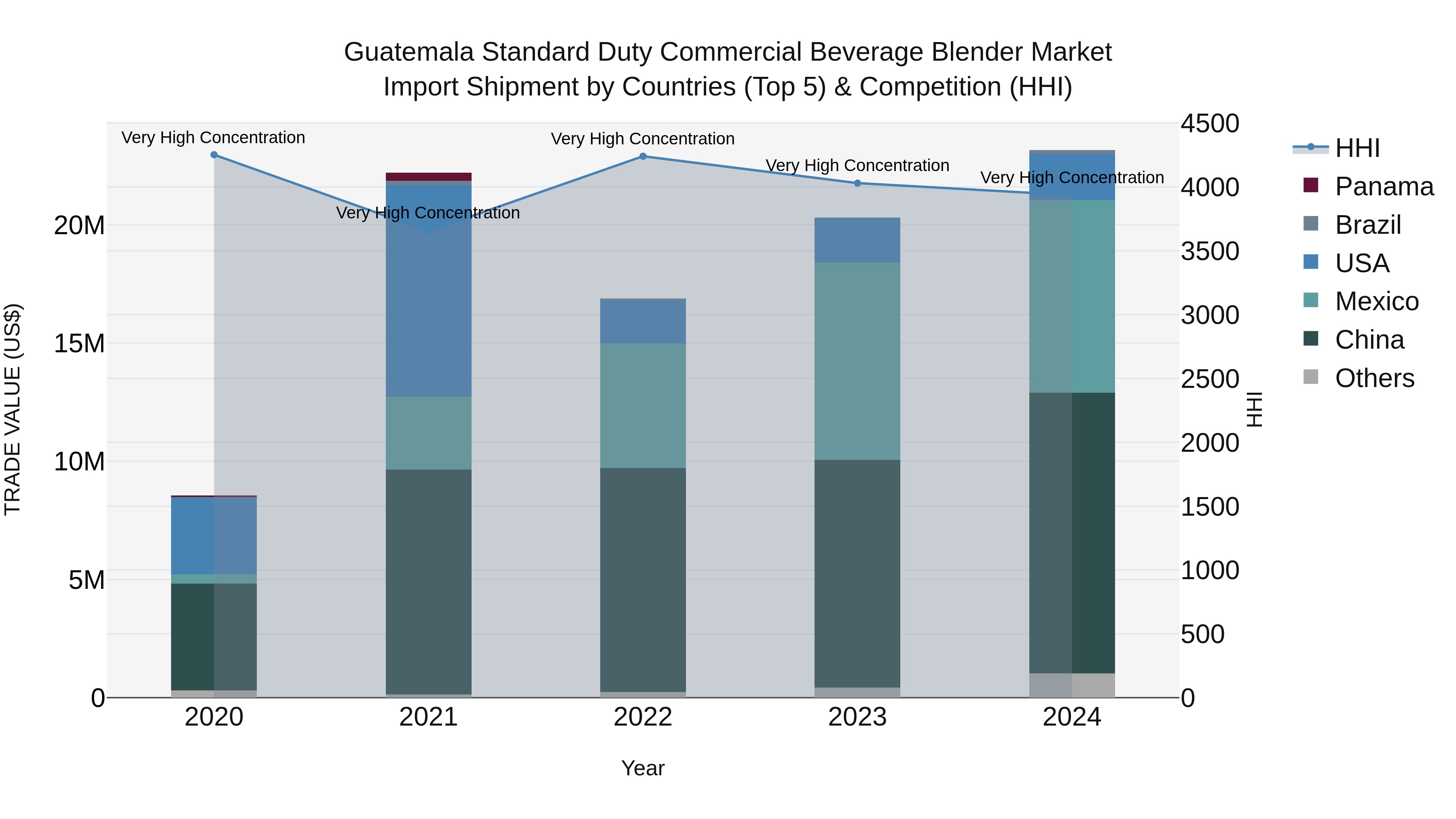 Guatemala Standard Duty Commercial Beverage Blender Market Top 5 Importing Countries and Market Competition (HHI) Analysis