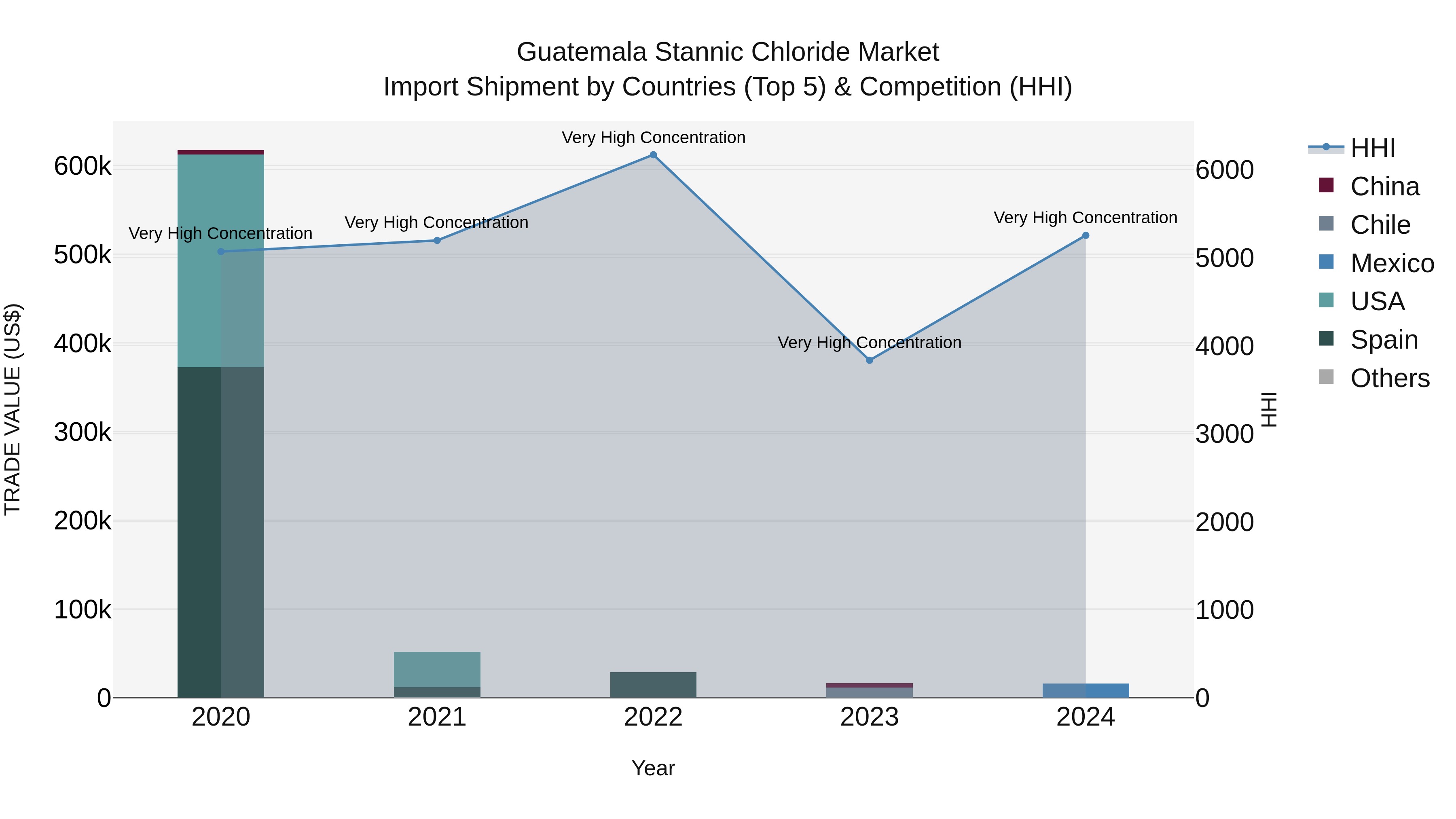 Guatemala Stannic Chloride Market Top 5 Importing Countries and Market Competition (HHI) Analysis
