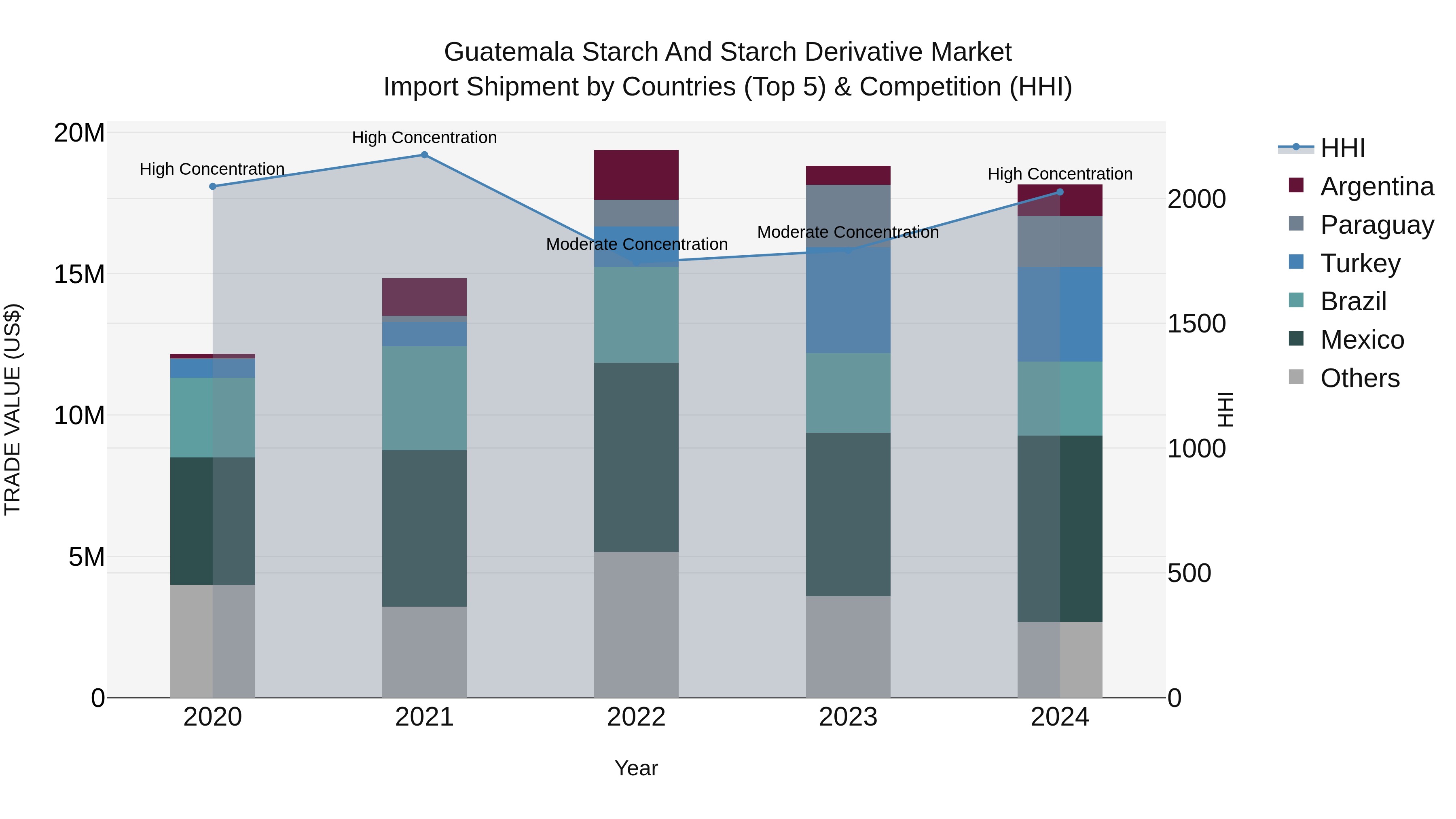 Guatemala Starch And Starch Derivative Market Top 5 Importing Countries and Market Competition (HHI) Analysis