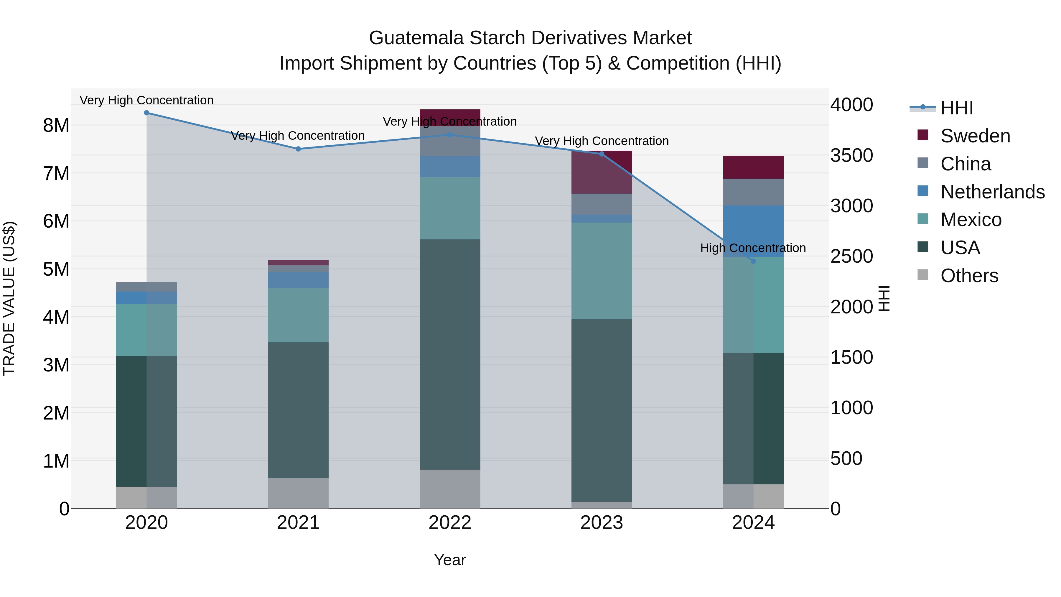 Guatemala Starch Derivatives Market Top 5 Importing Countries and Market Competition (HHI) Analysis