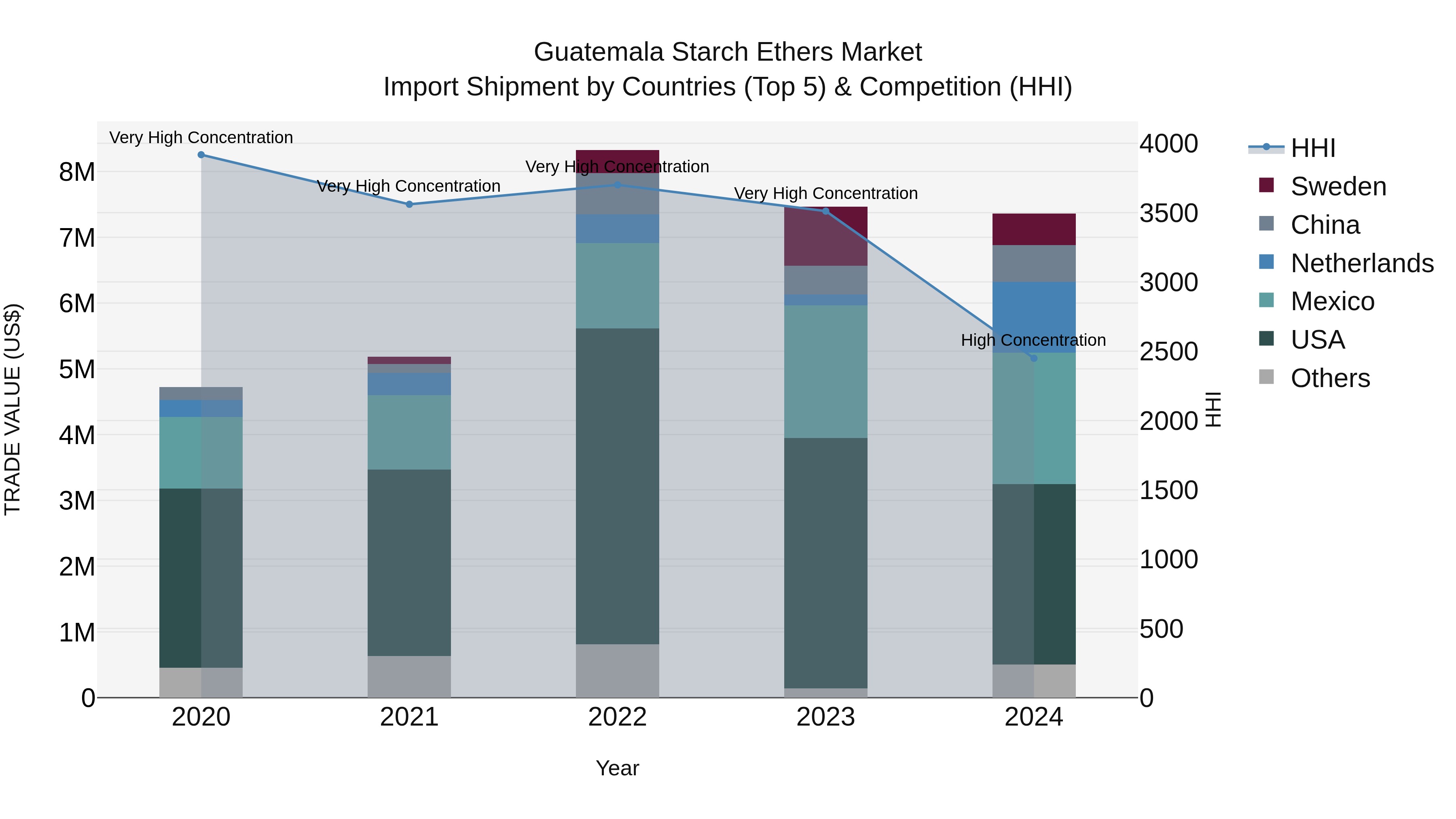 Guatemala Starch Ethers Market Top 5 Importing Countries and Market Competition (HHI) Analysis