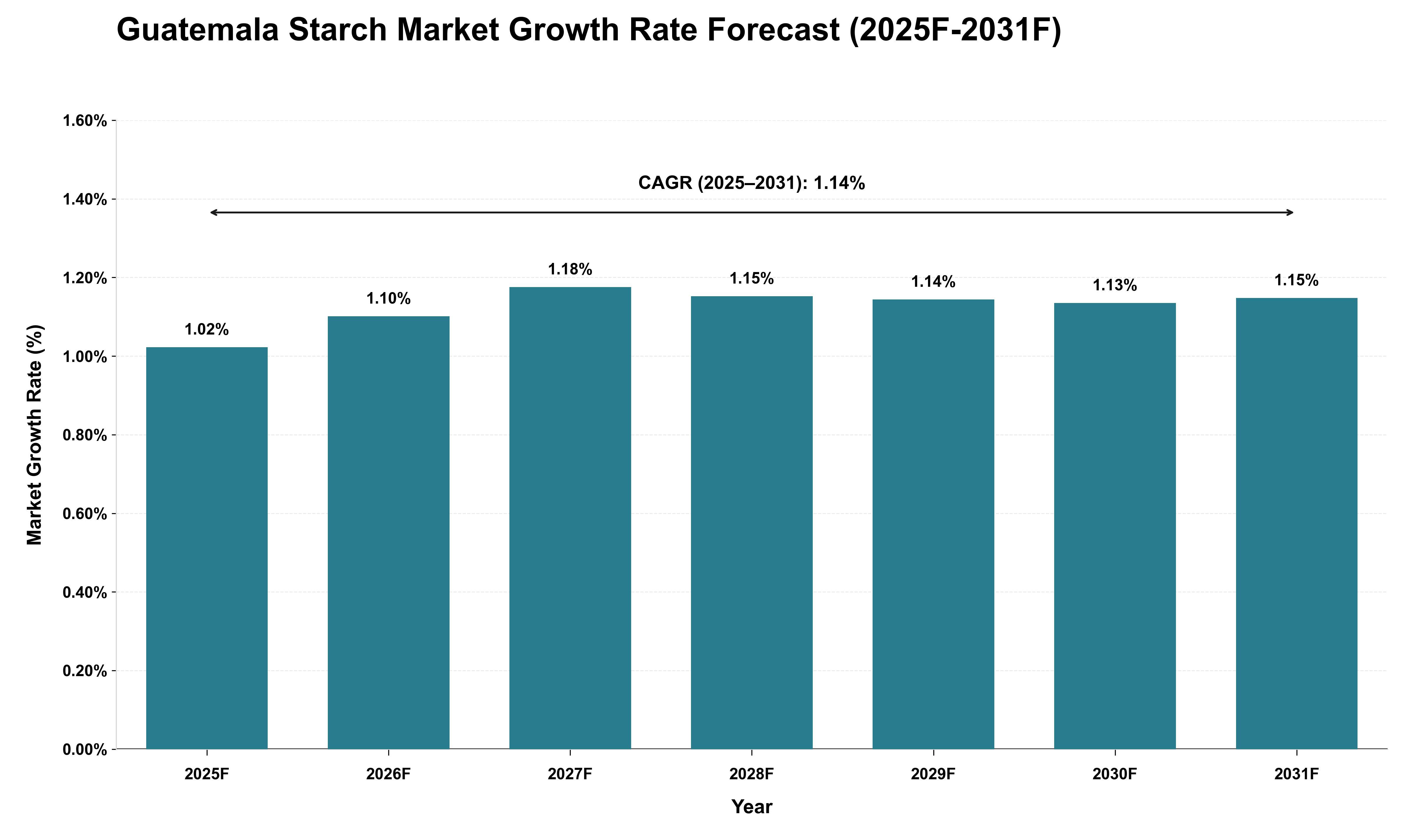Guatemala Starch Market Growth Rate Analysis (2025 - 2031)