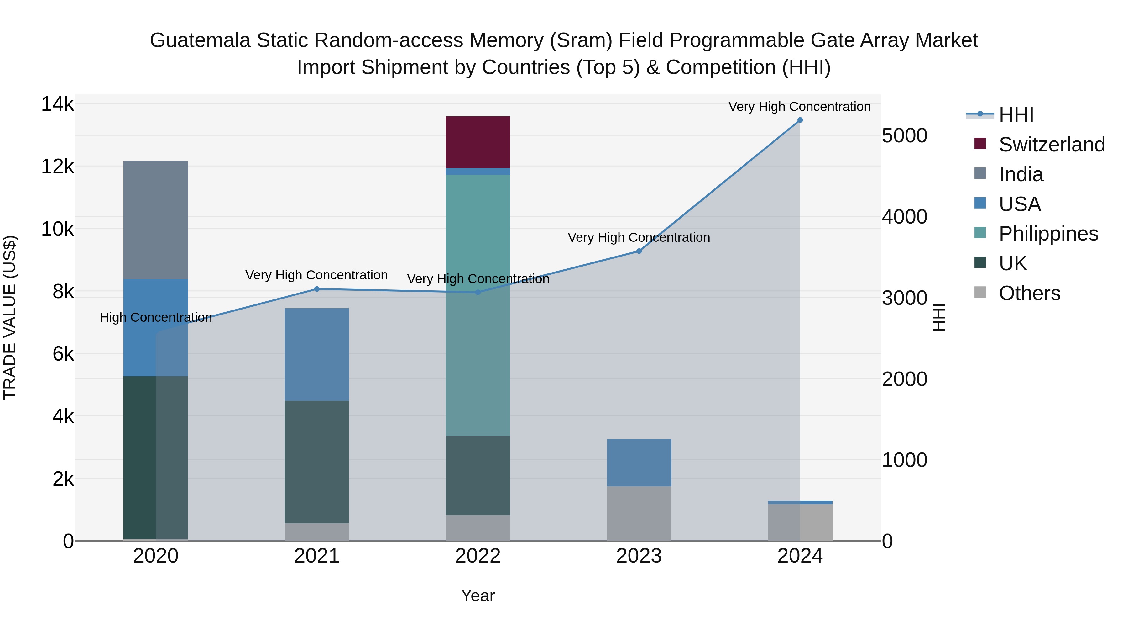 Guatemala Static Random Access Memory Sram Field Programmable Gate Array Market Top 5 Importing Countries and Market Competition (HHI) Analysis