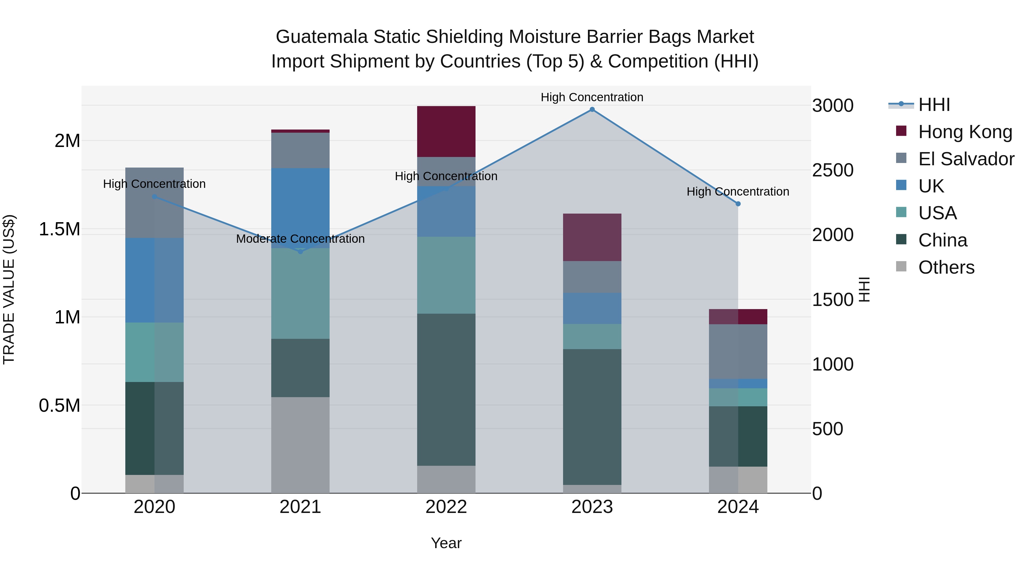 Guatemala Static Shielding Moisture Barrier Bags Market Top 5 Importing Countries and Market Competition (HHI) Analysis