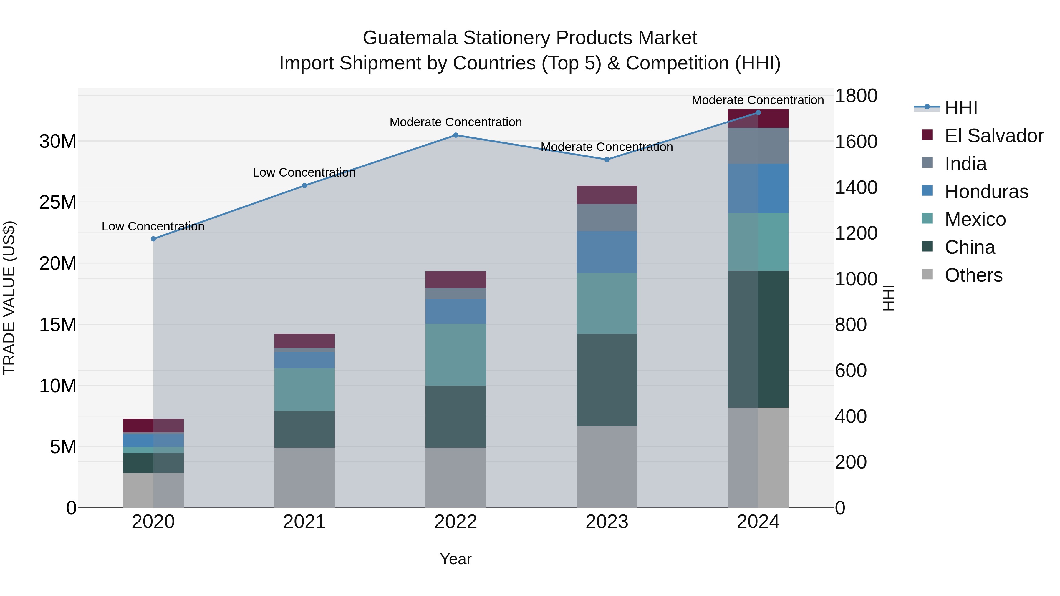 Guatemala Stationery Products Market Top 5 Importing Countries and Market Competition (HHI) Analysis