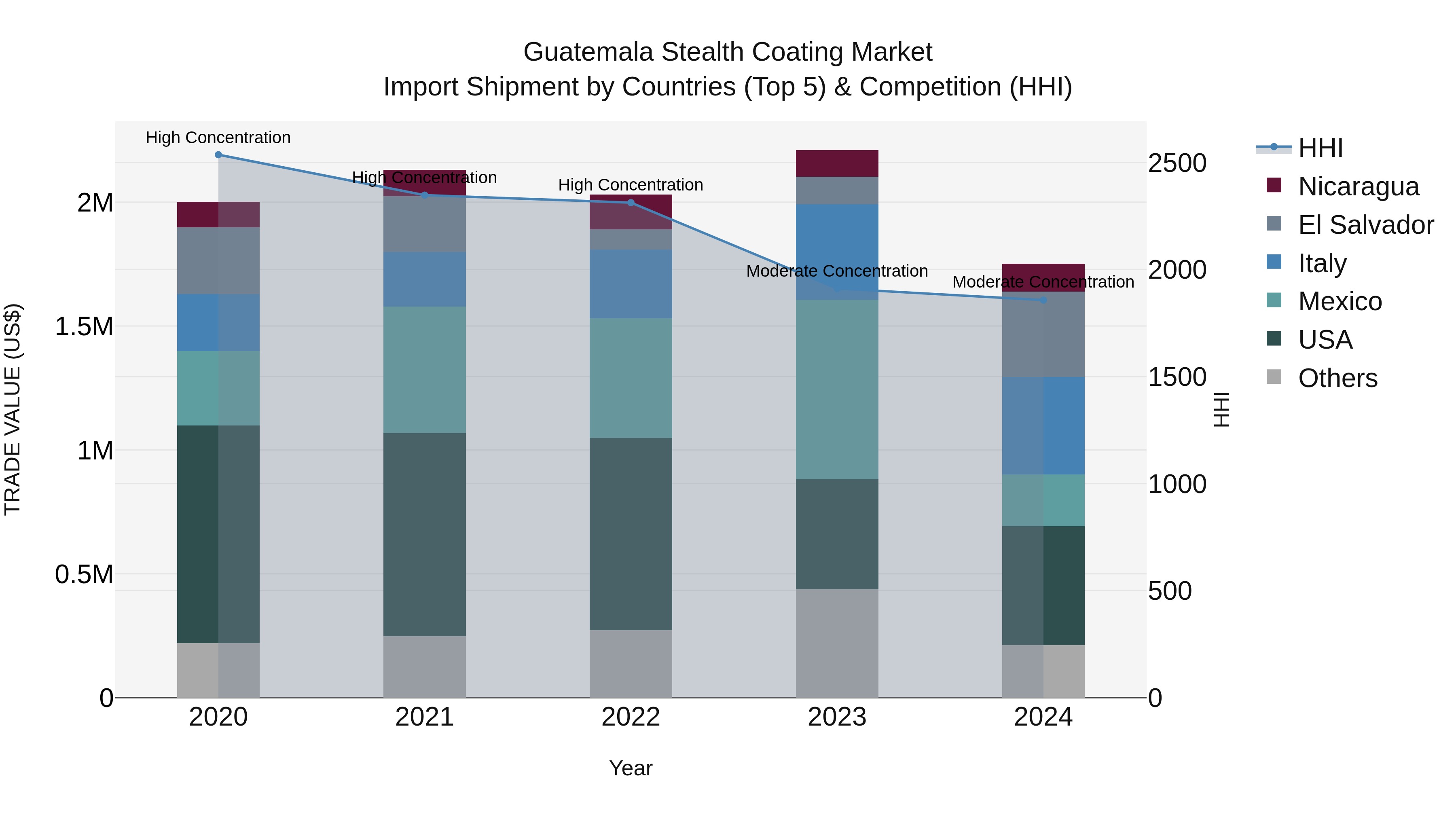 Guatemala Stealth Coating Market Top 5 Importing Countries and Market Competition (HHI) Analysis